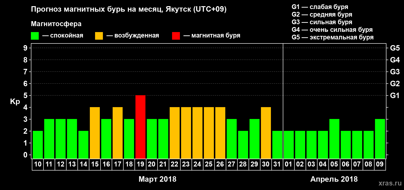 Прогноз максимального суточного геомагнитного индекса Kp на <b>1 месяц</b> (31 день) <b>с 10 марта по 09 апреля 2018 г</b>