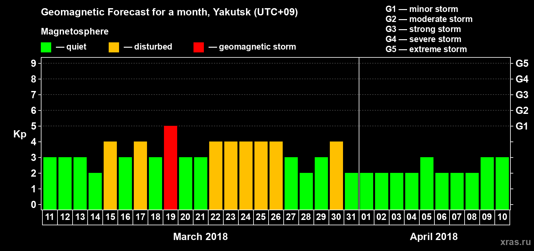Forecast of the daily maximal value of geomagnetic index Kp for <b>1 month</b> (31 days) <b>from Mar 11, 2018 to Apr 10, 2018</b>