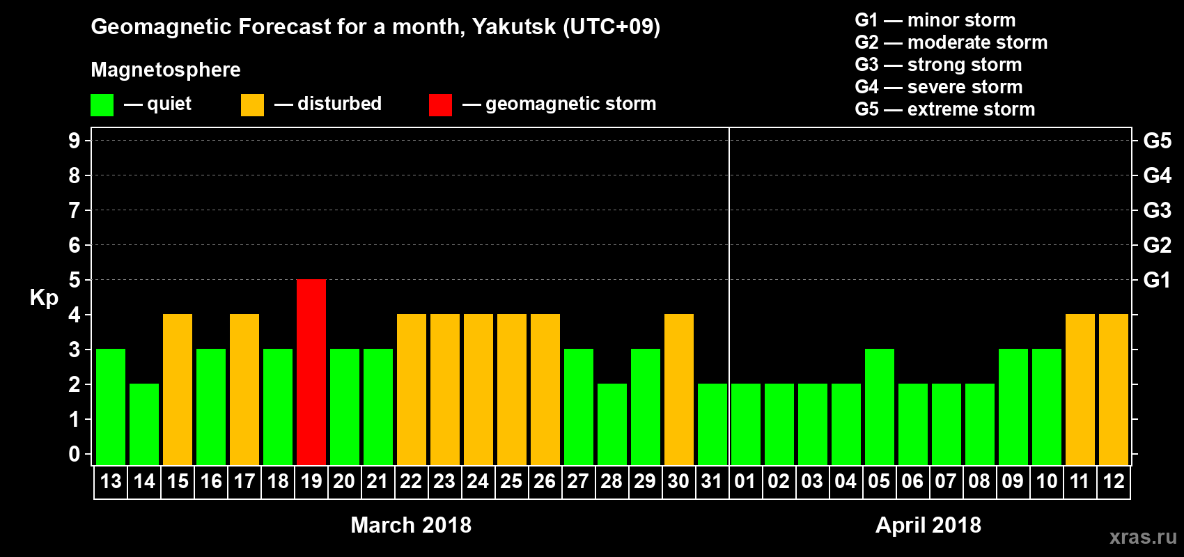 Forecast of the daily maximal value of geomagnetic index Kp for <b>1 month</b> (31 days) <b>from Mar 13, 2018 to Apr 12, 2018</b>