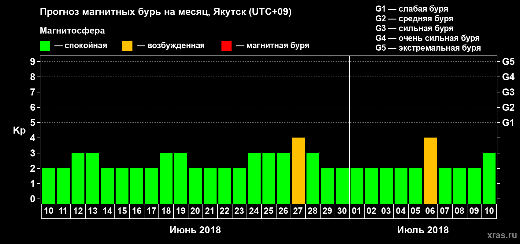 Прогноз максимального суточного геомагнитного индекса Kp на <b>1 месяц</b> (31 день) <b>с 10 июня по 10 июля 2018 г</b>