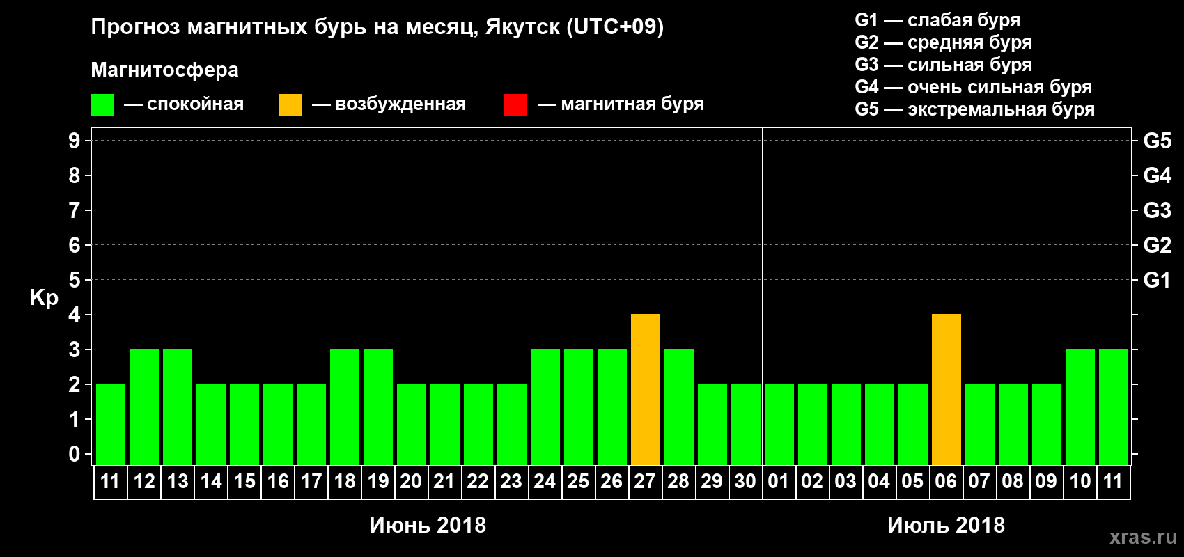 Прогноз максимального суточного геомагнитного индекса Kp на <b>1 месяц</b> (31 день) <b>с 11 июня по 11 июля 2018 г</b>