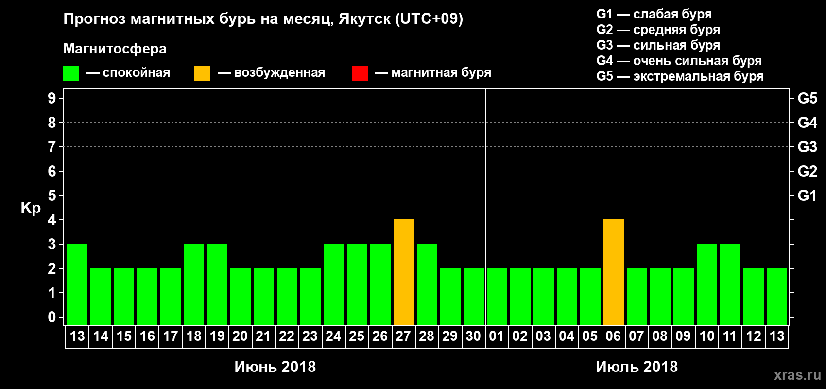 Прогноз максимального суточного геомагнитного индекса Kp на <b>1 месяц</b> (31 день) <b>с 13 июня по 13 июля 2018 г</b>