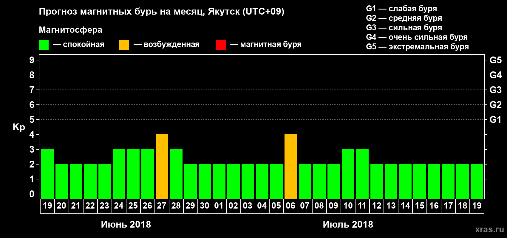 Прогноз максимального суточного геомагнитного индекса Kp на <b>1 месяц</b> (31 день) <b>с 19 июня по 19 июля 2018 г</b>