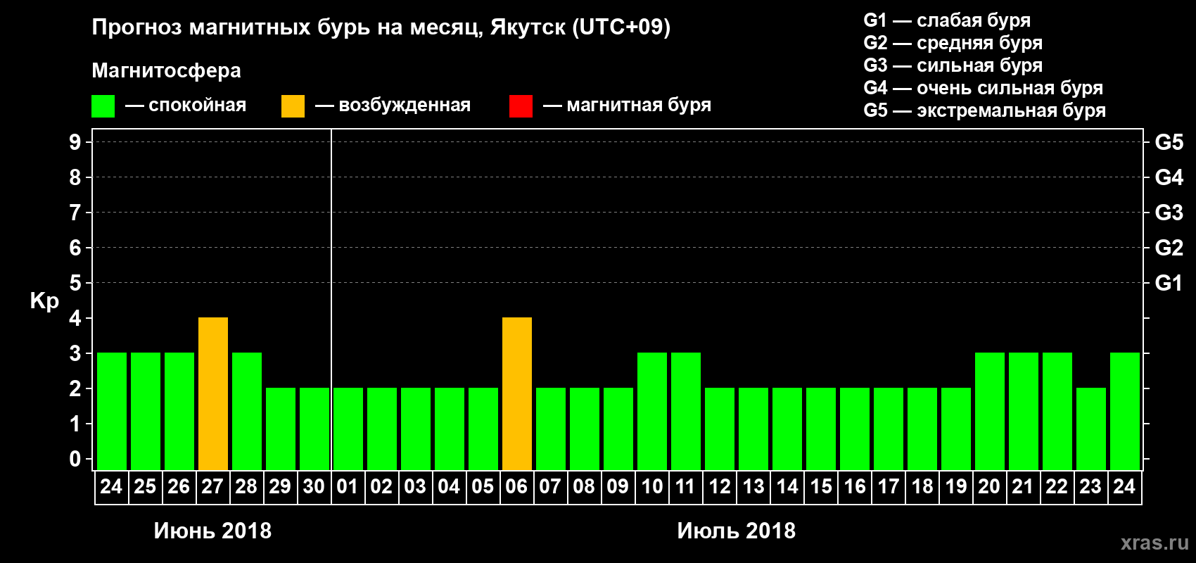 Прогноз максимального суточного геомагнитного индекса Kp на <b>1 месяц</b> (31 день) <b>с 24 июня по 24 июля 2018 г</b>