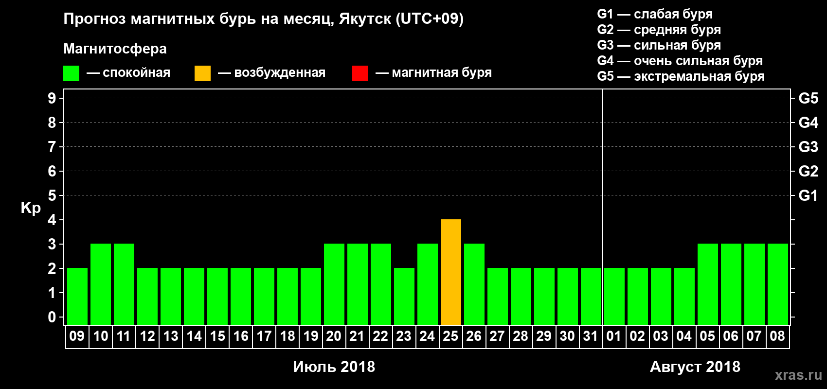Прогноз максимального суточного геомагнитного индекса Kp на <b>1 месяц</b> (31 день) <b>с 09 июля по 08 августа 2018 г</b>