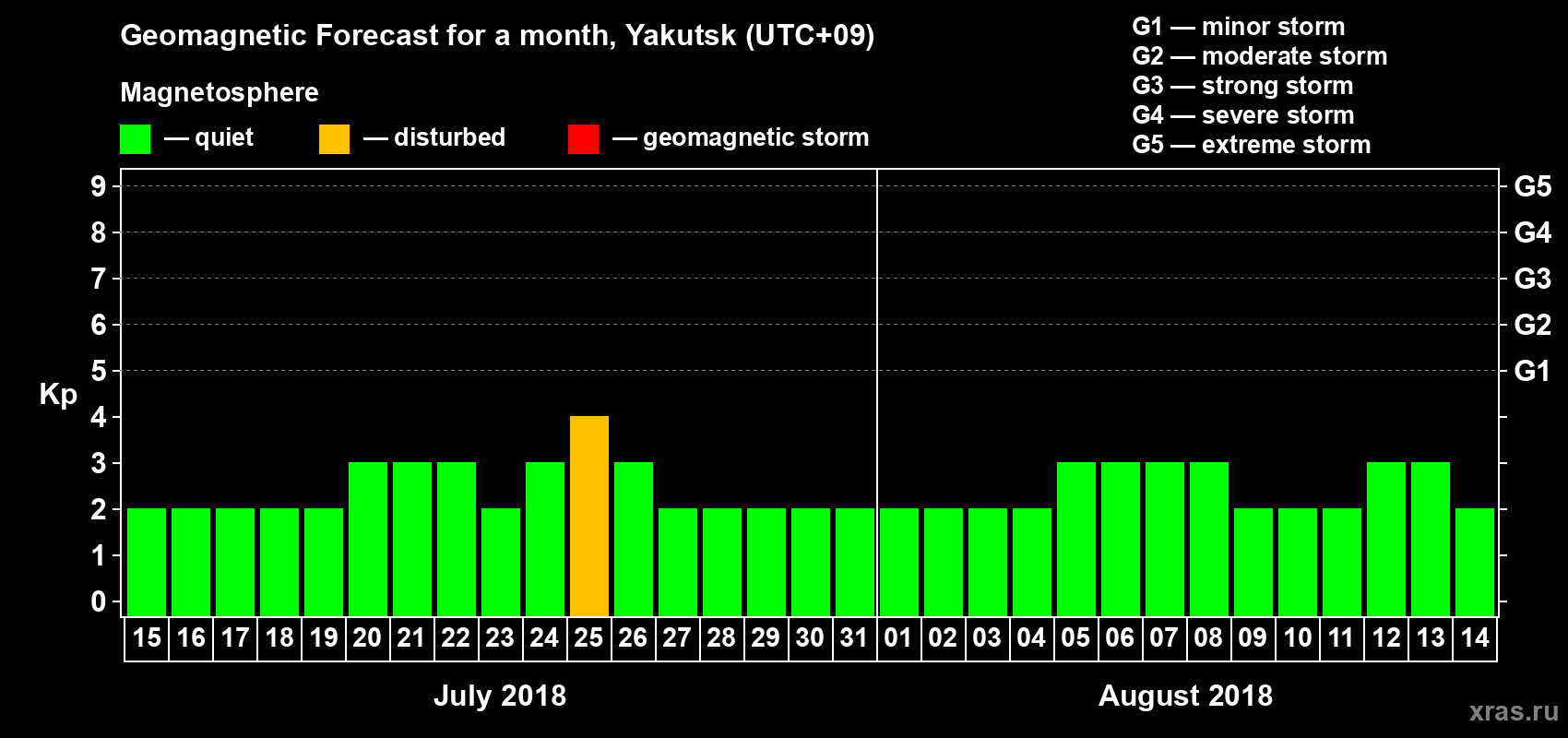 Forecast of the daily maximal value of geomagnetic index Kp for <b>1 month</b> (31 days) <b>from Jul 15, 2018 to Aug 14, 2018</b>