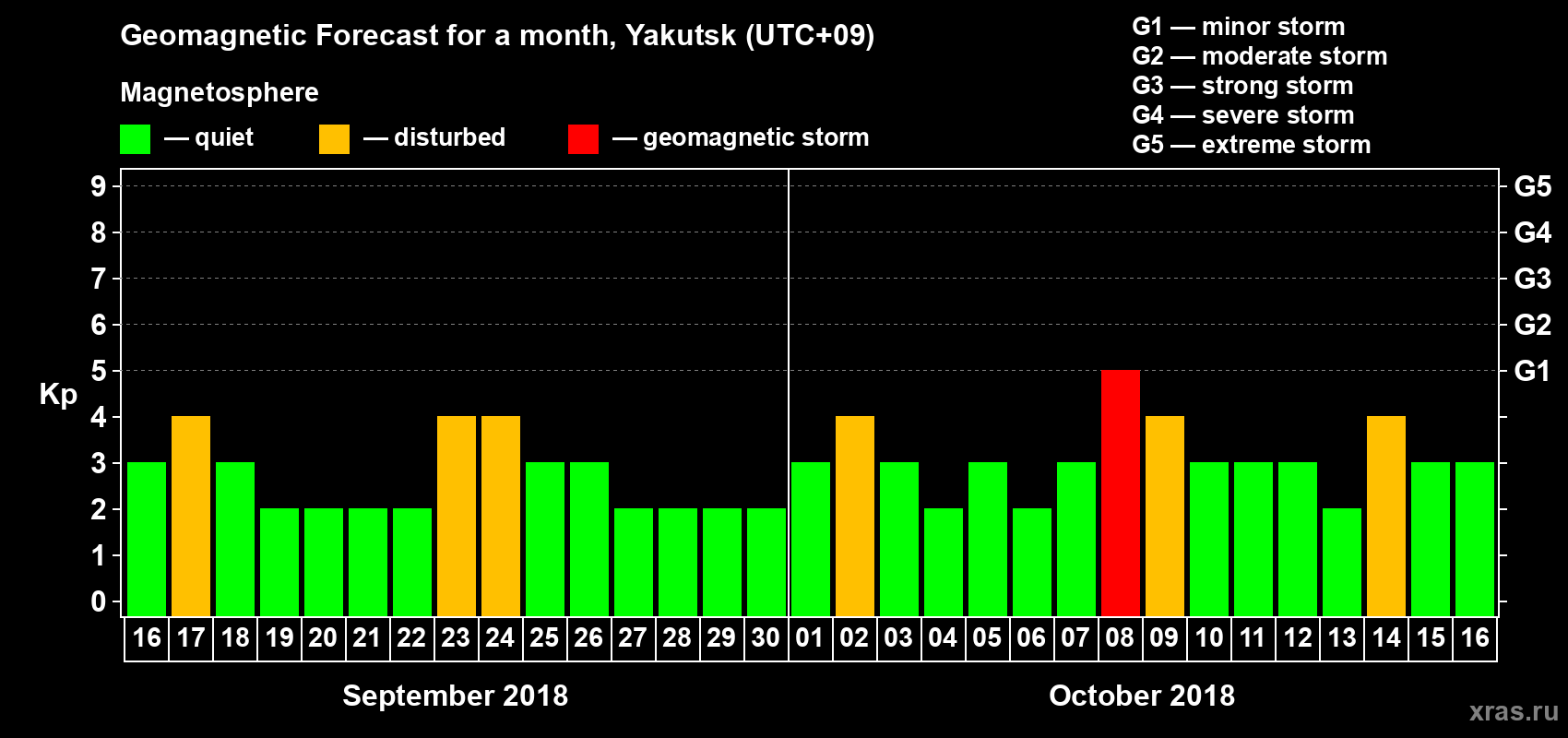 Forecast of the daily maximal value of geomagnetic index Kp for <b>1 month</b> (31 days) <b>from Sep 16, 2018 to Oct 16, 2018</b>