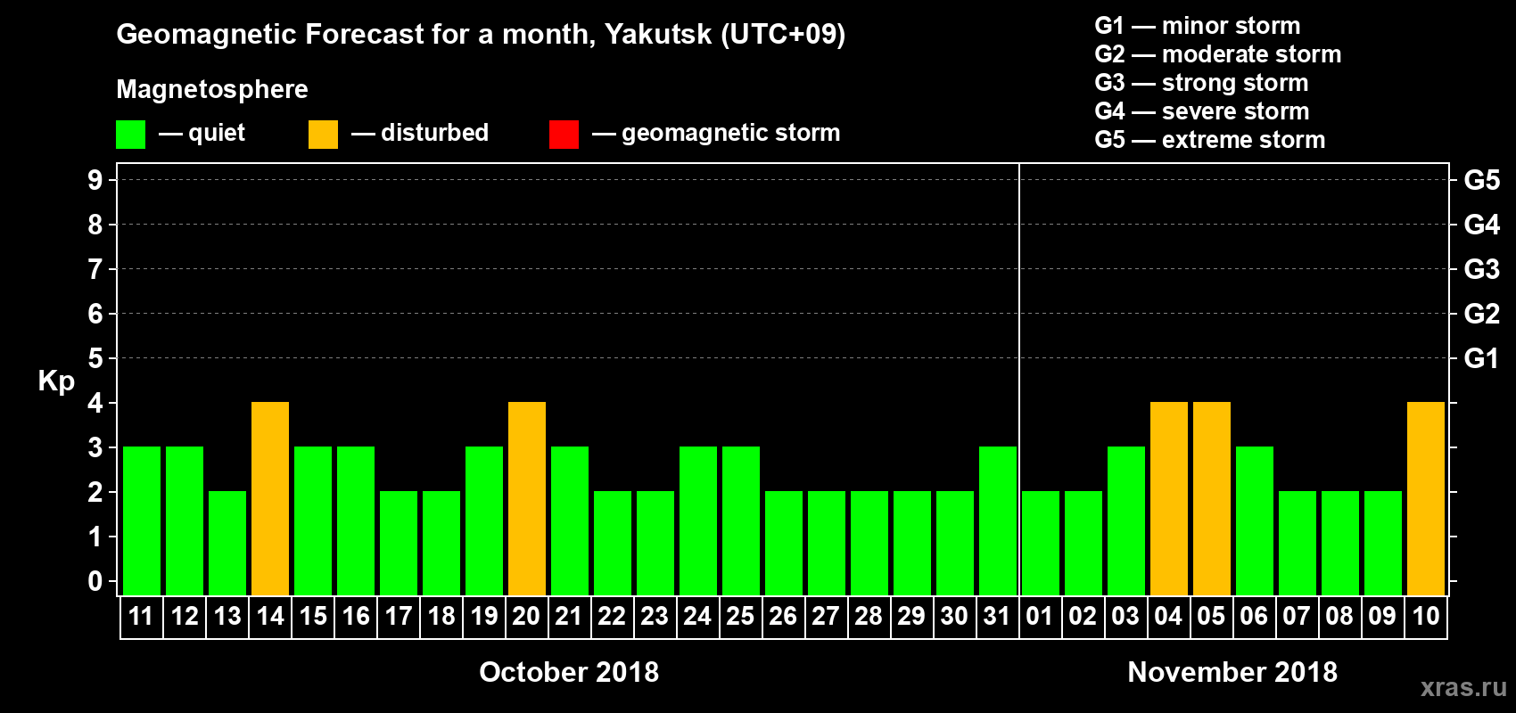 Forecast of the daily maximal value of geomagnetic index Kp for <b>1 month</b> (31 days) <b>from Oct 11, 2018 to Nov 10, 2018</b>