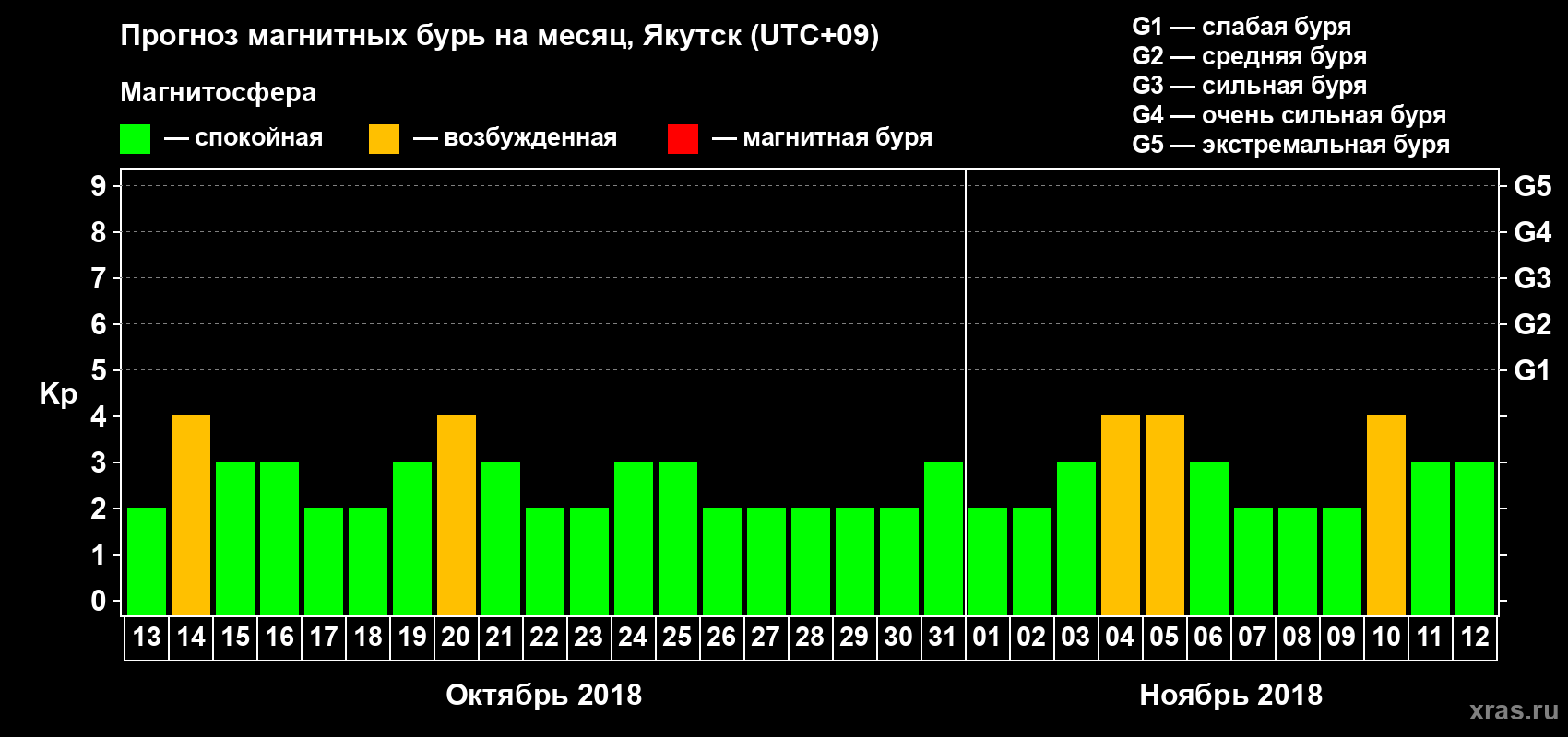 Прогноз максимального суточного геомагнитного индекса Kp на <b>1 месяц</b> (31 день) <b>с 13 октября по 12 ноября 2018 г</b>