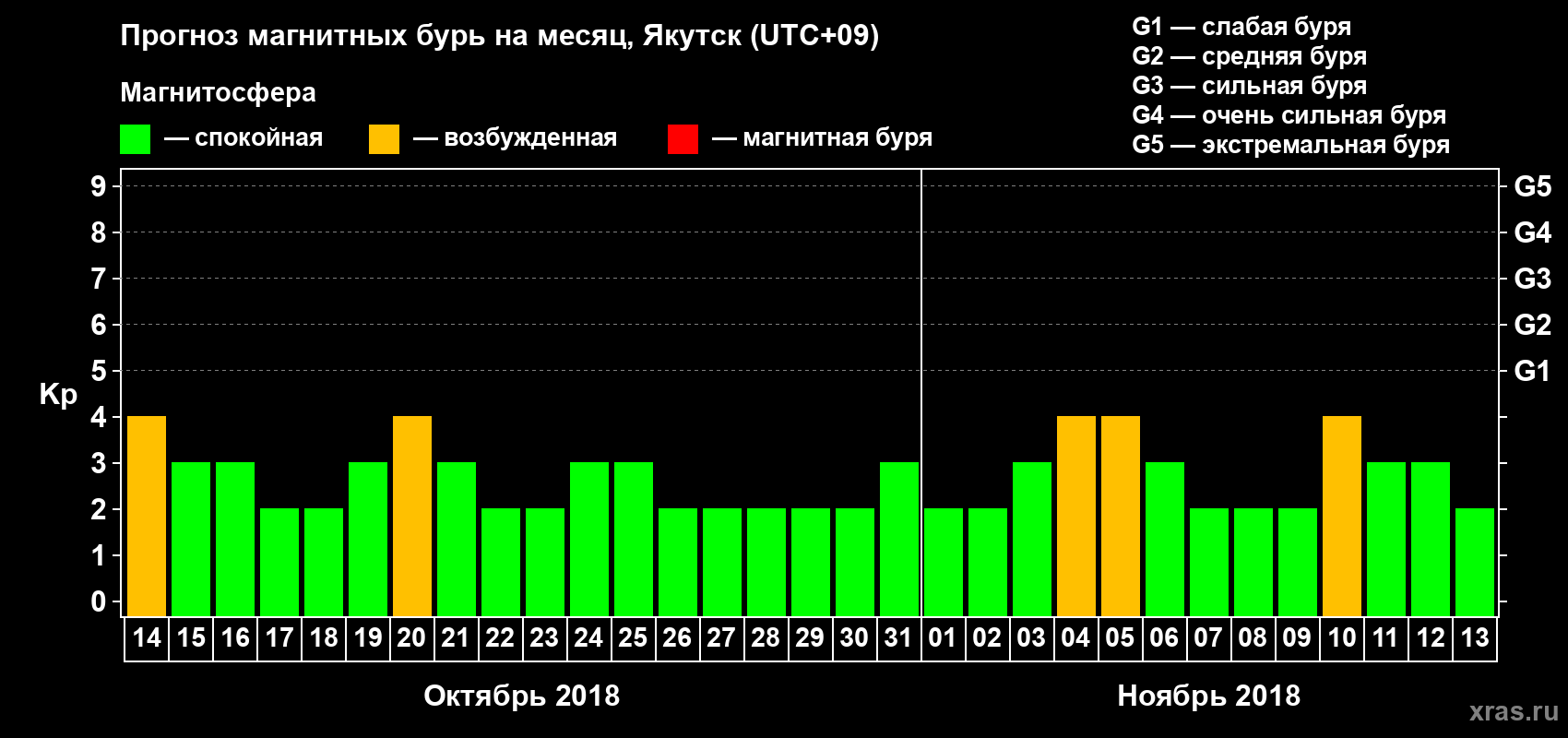Прогноз максимального суточного геомагнитного индекса Kp на <b>1 месяц</b> (31 день) <b>с 14 октября по 13 ноября 2018 г</b>