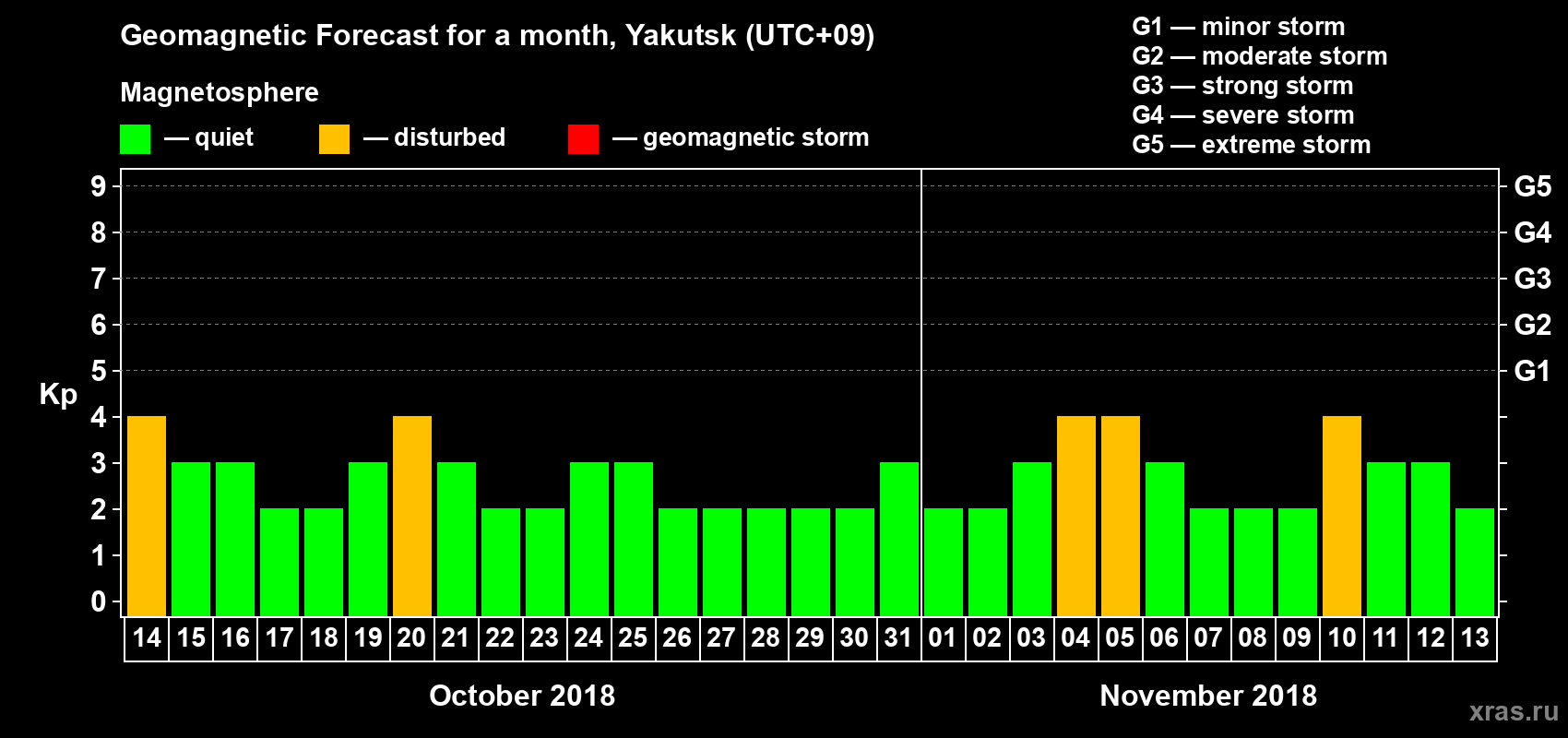 Forecast of the daily maximal value of geomagnetic index Kp for <b>1 month</b> (31 days) <b>from Oct 14, 2018 to Nov 13, 2018</b>