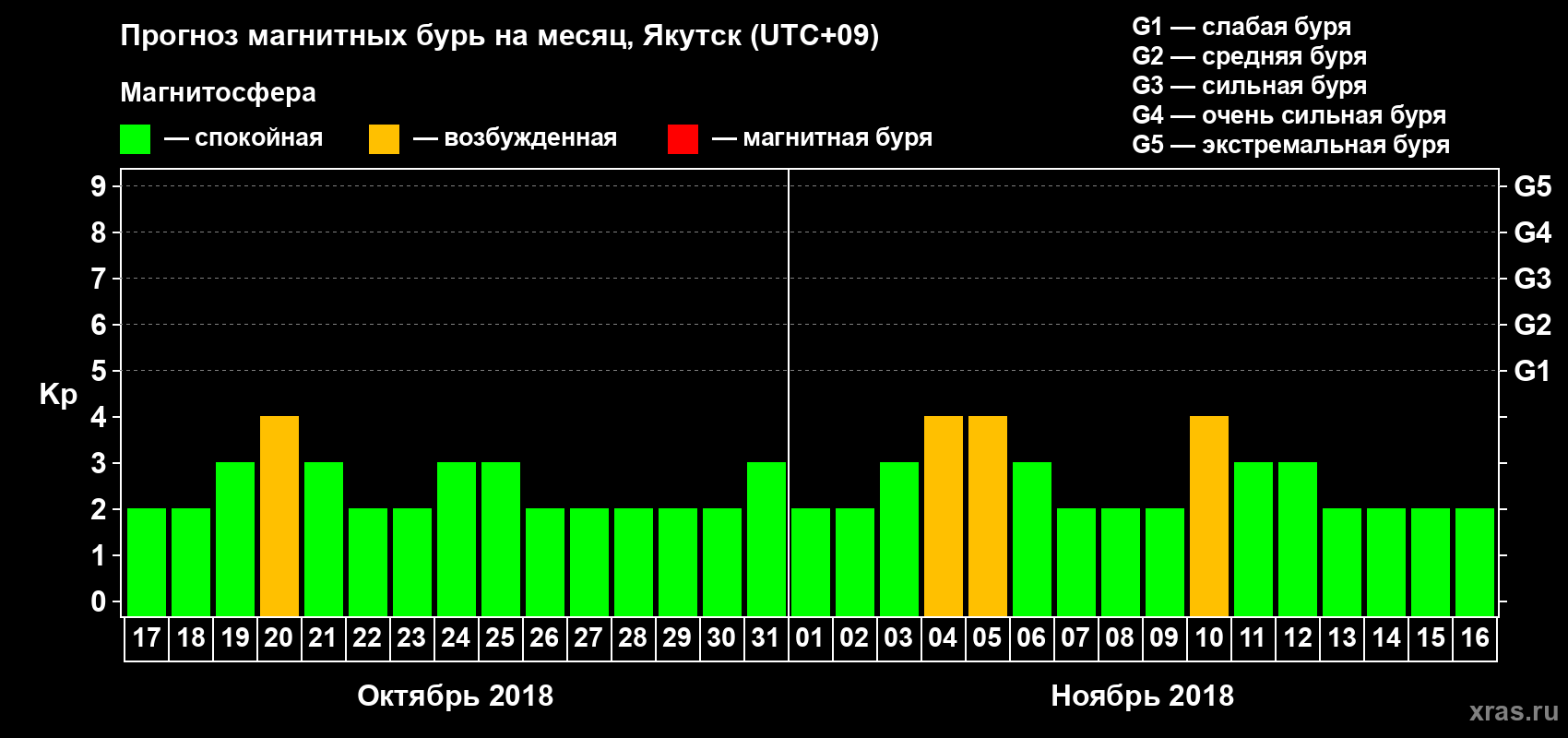 Прогноз максимального суточного геомагнитного индекса Kp на <b>1 месяц</b> (31 день) <b>с 17 октября по 16 ноября 2018 г</b>