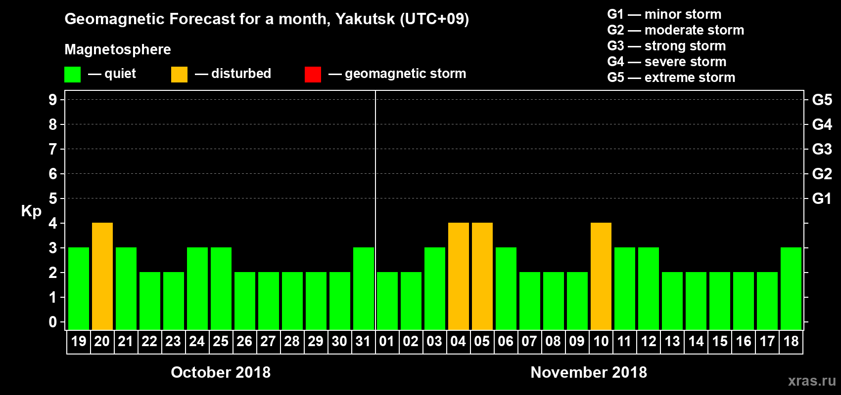 Forecast of the daily maximal value of geomagnetic index Kp for <b>1 month</b> (31 days) <b>from Oct 19, 2018 to Nov 18, 2018</b>