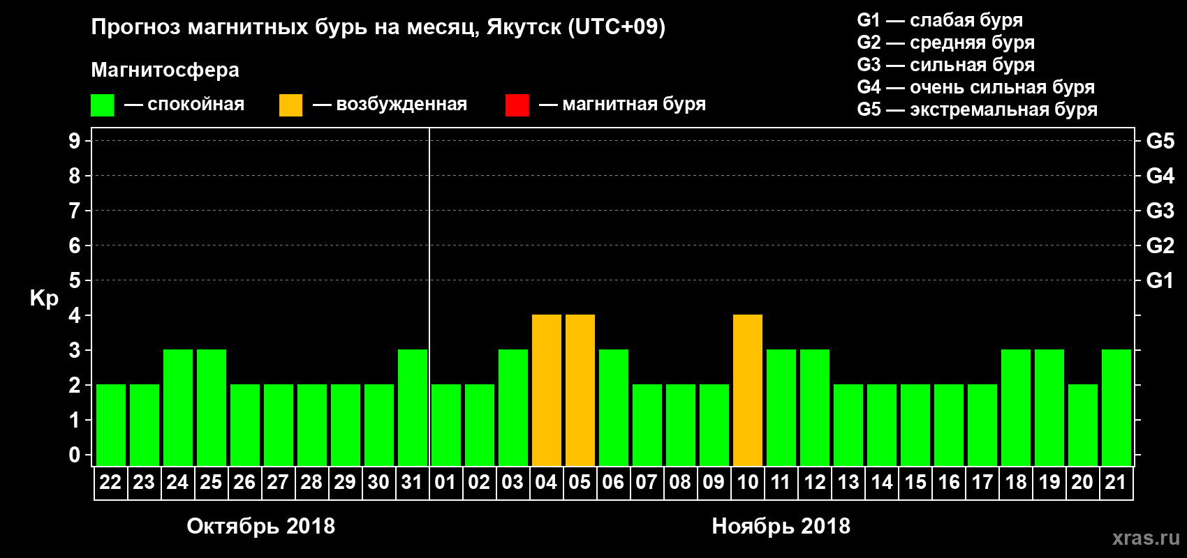 Прогноз максимального суточного геомагнитного индекса Kp на <b>1 месяц</b> (31 день) <b>с 22 октября по 21 ноября 2018 г</b>