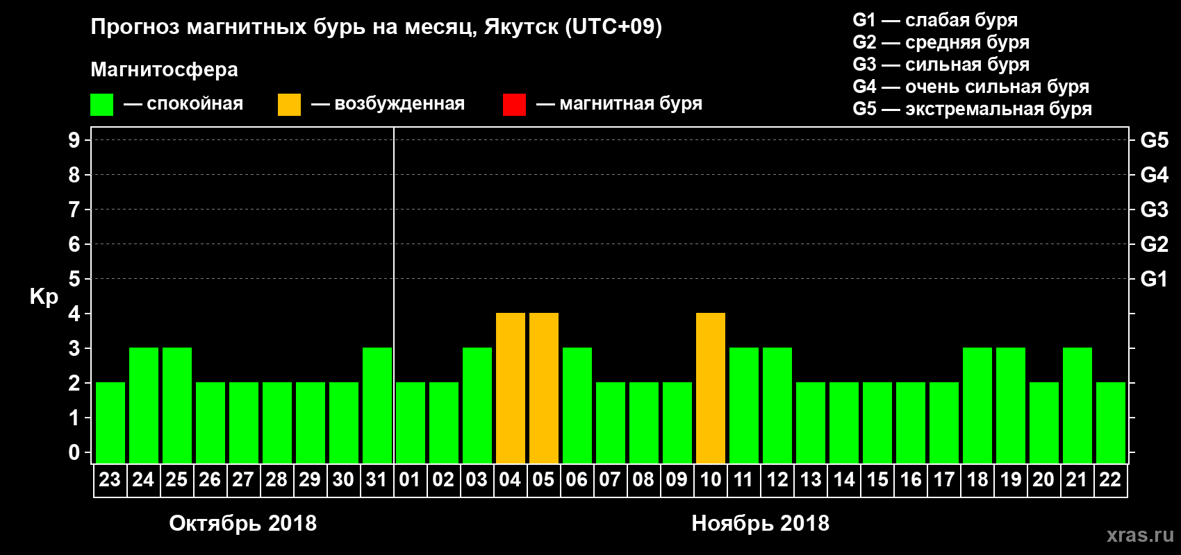 Прогноз максимального суточного геомагнитного индекса Kp на <b>1 месяц</b> (31 день) <b>с 23 октября по 22 ноября 2018 г</b>