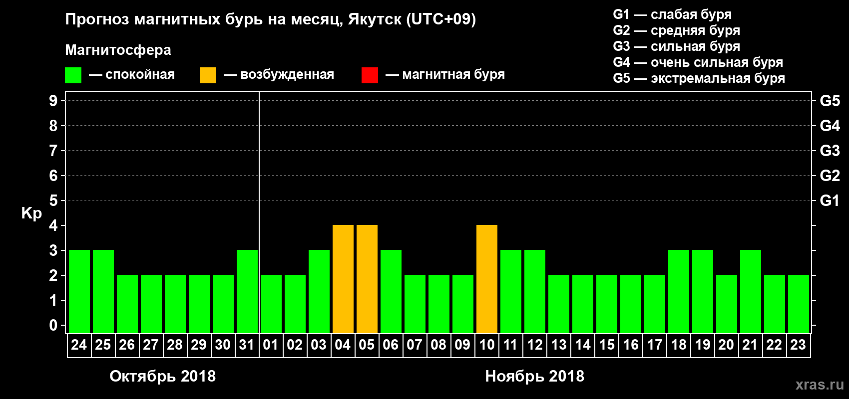Прогноз максимального суточного геомагнитного индекса Kp на <b>1 месяц</b> (31 день) <b>с 24 октября по 23 ноября 2018 г</b>