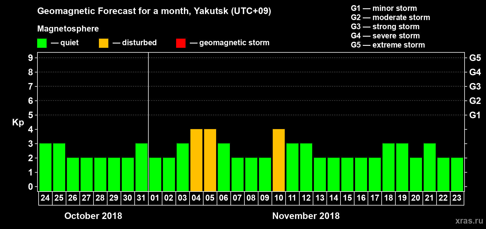 Forecast of the daily maximal value of geomagnetic index Kp for <b>1 month</b> (31 days) <b>from Oct 24, 2018 to Nov 23, 2018</b>