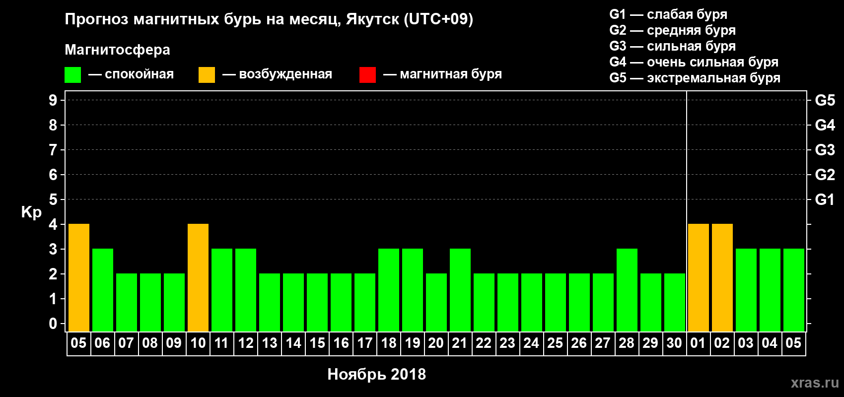 Прогноз максимального суточного геомагнитного индекса Kp на <b>1 месяц</b> (31 день) <b>с 05 ноября по 05 декабря 2018 г</b>