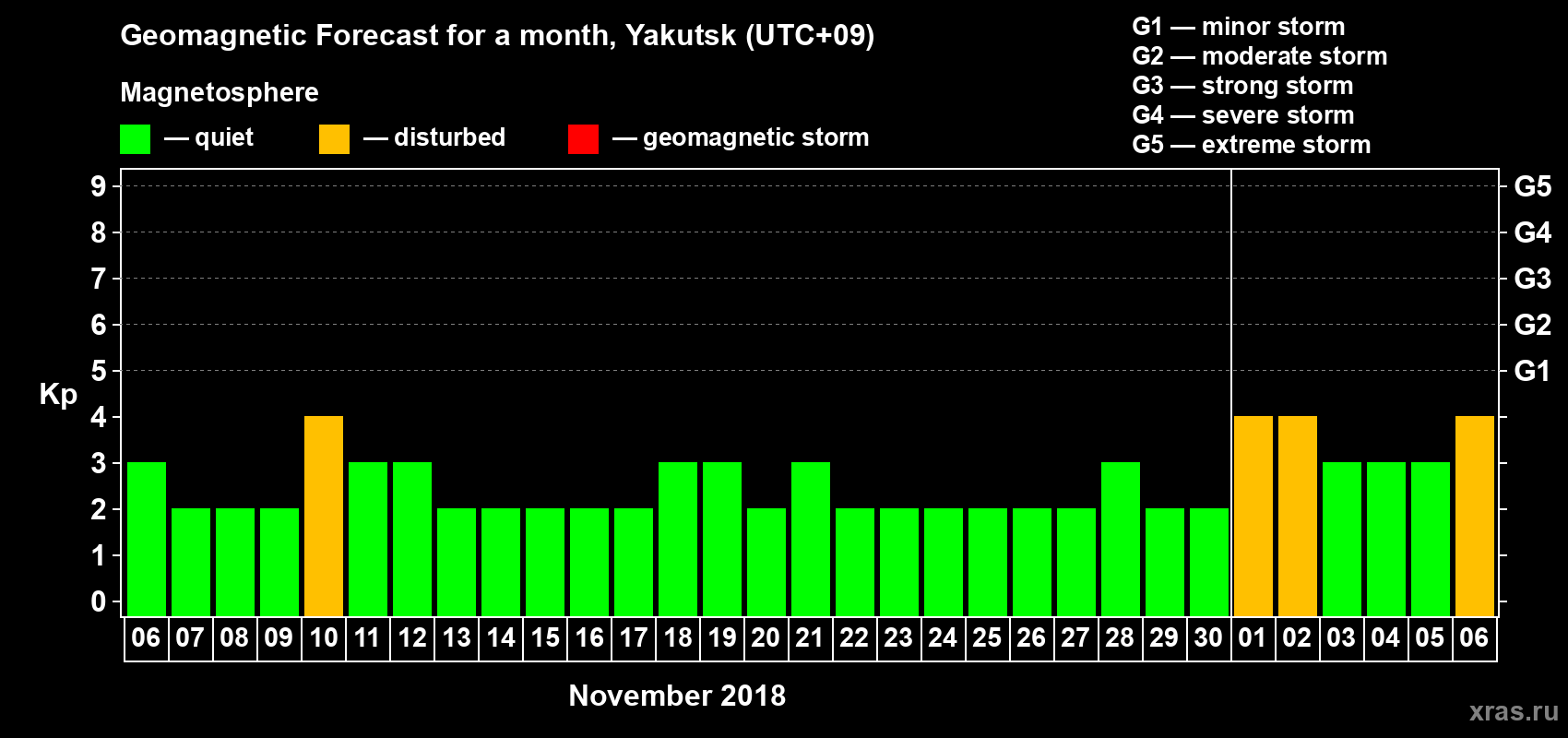Forecast of the daily maximal value of geomagnetic index Kp for <b>1 month</b> (31 days) <b>from Nov 06, 2018 to Dec 06, 2018</b>