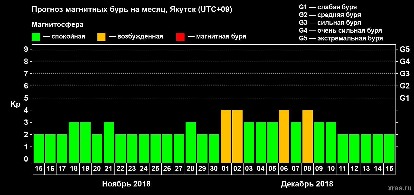 Прогноз максимального суточного геомагнитного индекса Kp на <b>1 месяц</b> (31 день) <b>с 15 ноября по 15 декабря 2018 г</b>