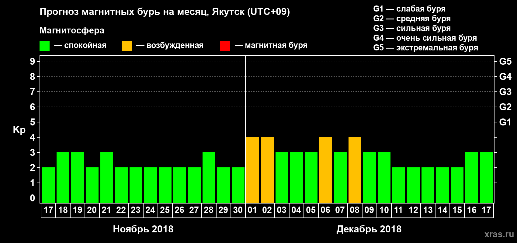 Прогноз максимального суточного геомагнитного индекса Kp на <b>1 месяц</b> (31 день) <b>с 17 ноября по 17 декабря 2018 г</b>