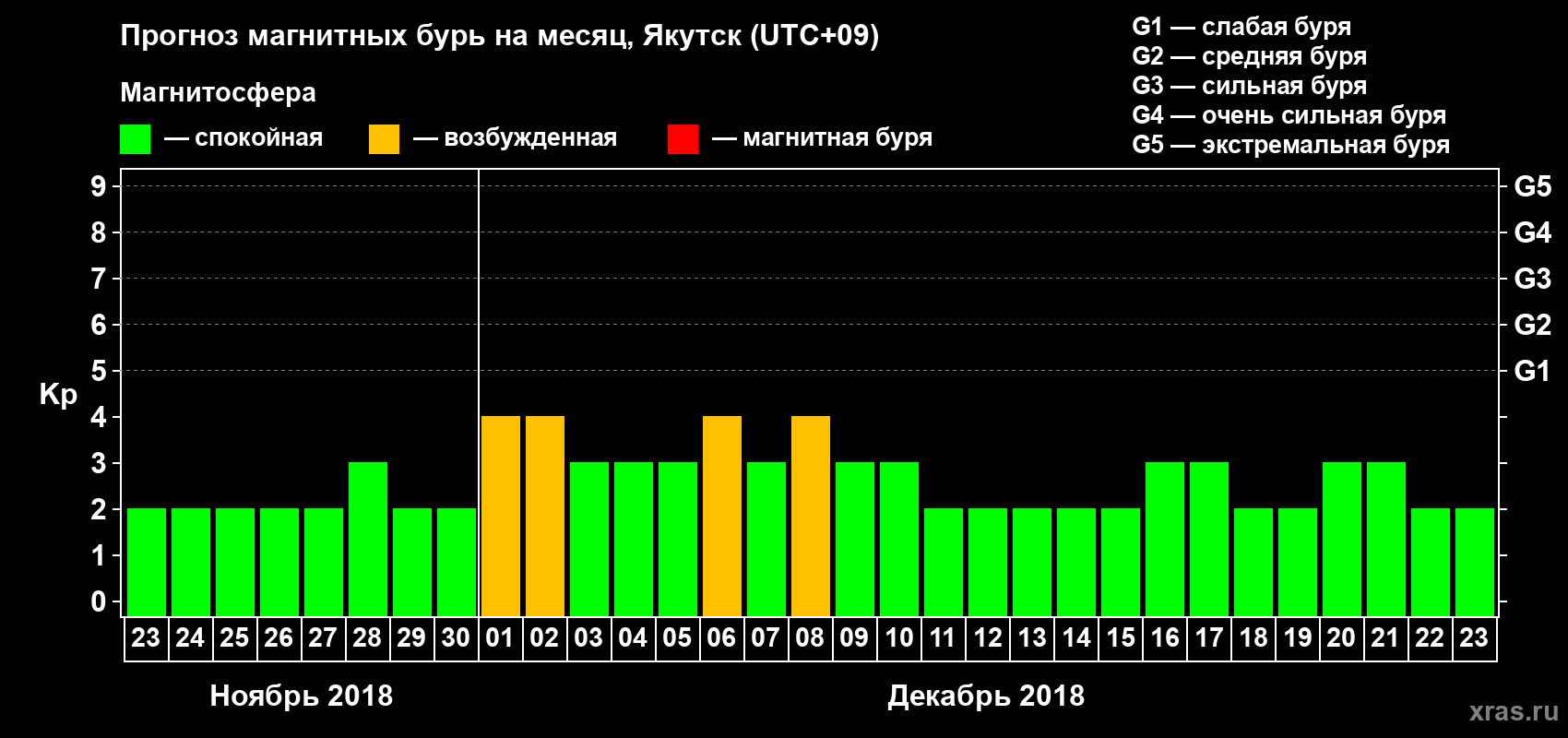 Прогноз максимального суточного геомагнитного индекса Kp на <b>1 месяц</b> (31 день) <b>с 23 ноября по 23 декабря 2018 г</b>
