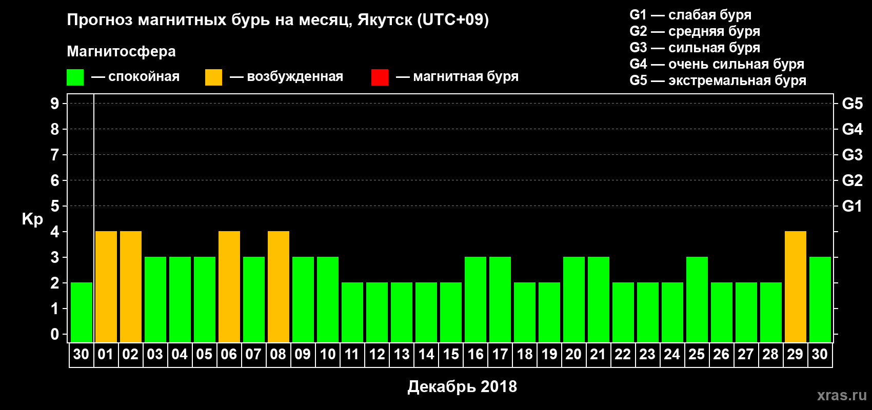 Прогноз максимального суточного геомагнитного индекса Kp на <b>1 месяц</b> (31 день) <b>с 30 ноября по 30 декабря 2018 г</b>