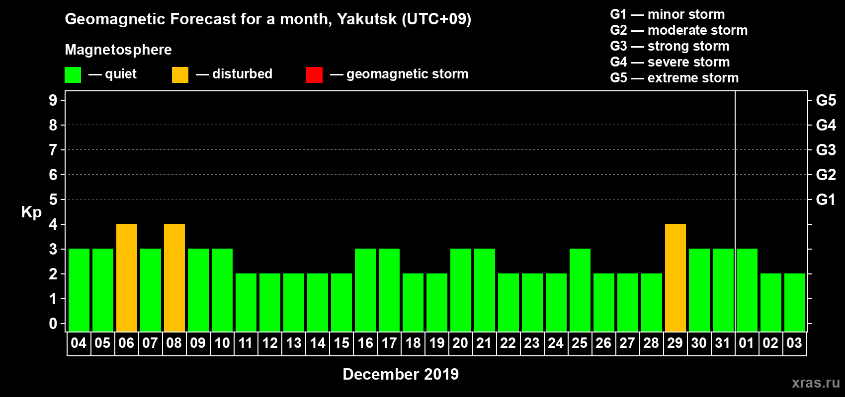 Forecast of the daily maximal value of geomagnetic index Kp for <b>1 month</b> (31 days) <b>from Dec 04, 2018 to Jan 03, 2019</b>