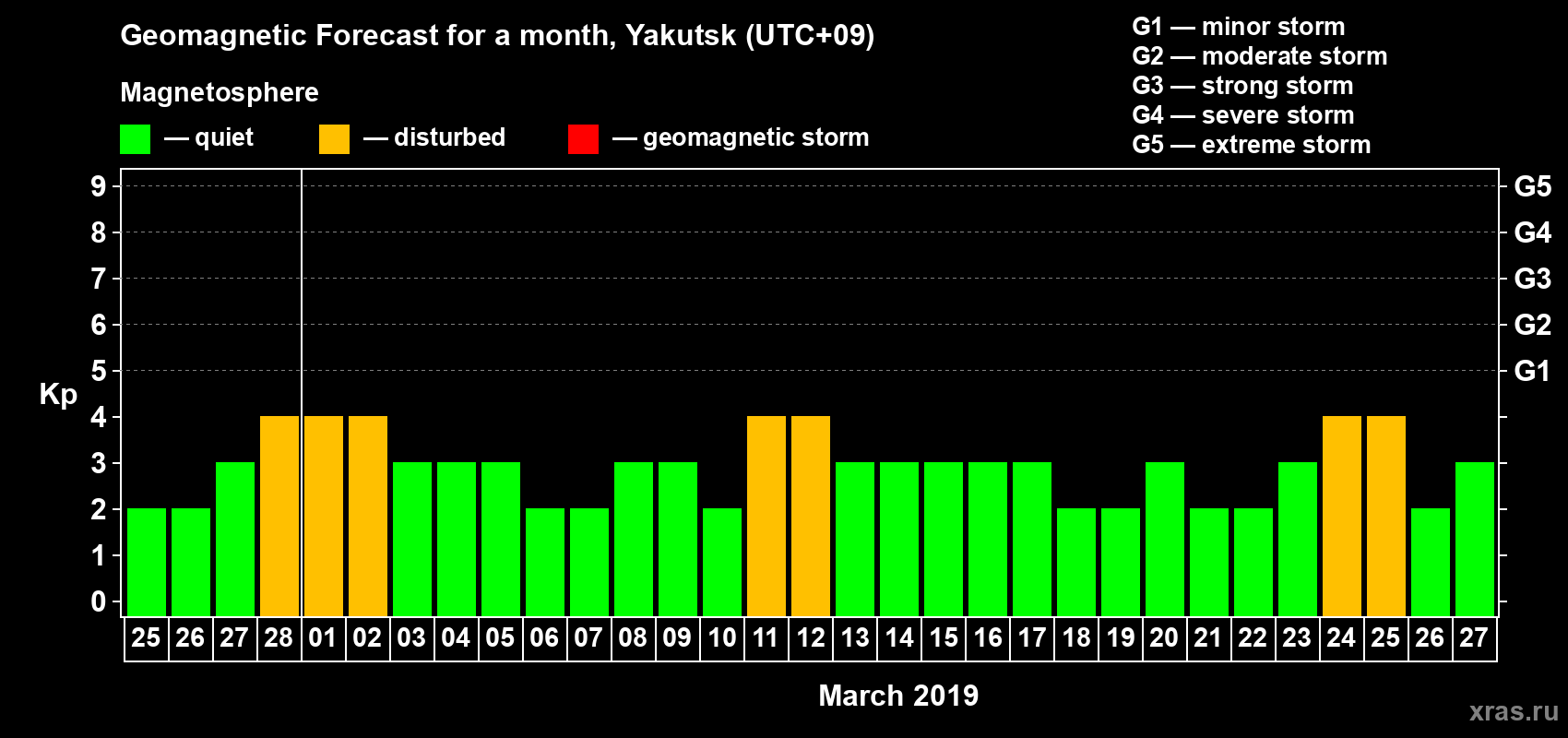 Forecast of the daily maximal value of geomagnetic index Kp for <b>1 month</b> (31 days) <b>from Feb 25, 2019 to Mar 27, 2019</b>
