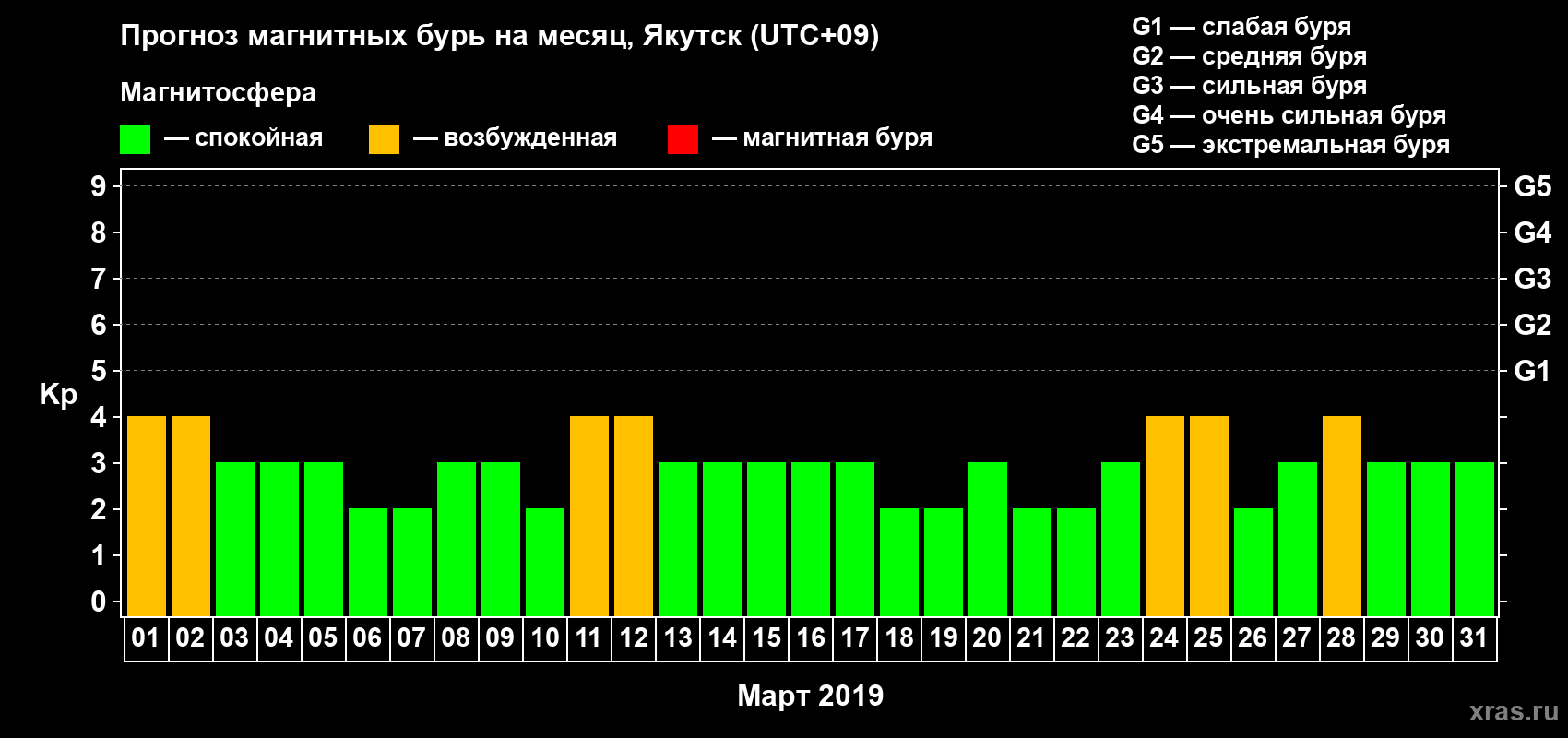 Прогноз максимального суточного геомагнитного индекса Kp на <b>1 месяц</b> (31 день) <b>с 01 марта по 31 марта 2019 г</b>