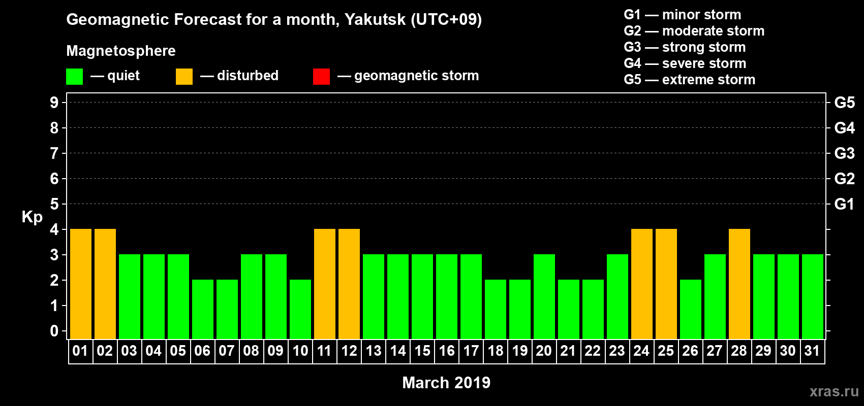 Forecast of the daily maximal value of geomagnetic index Kp for <b>1 month</b> (31 days) <b>from Mar 01, 2019 to Mar 31, 2019</b>