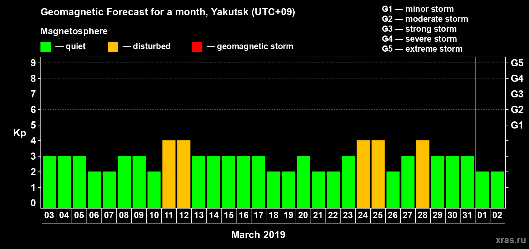Forecast of the daily maximal value of geomagnetic index Kp for <b>1 month</b> (31 days) <b>from Mar 03, 2019 to Apr 02, 2019</b>