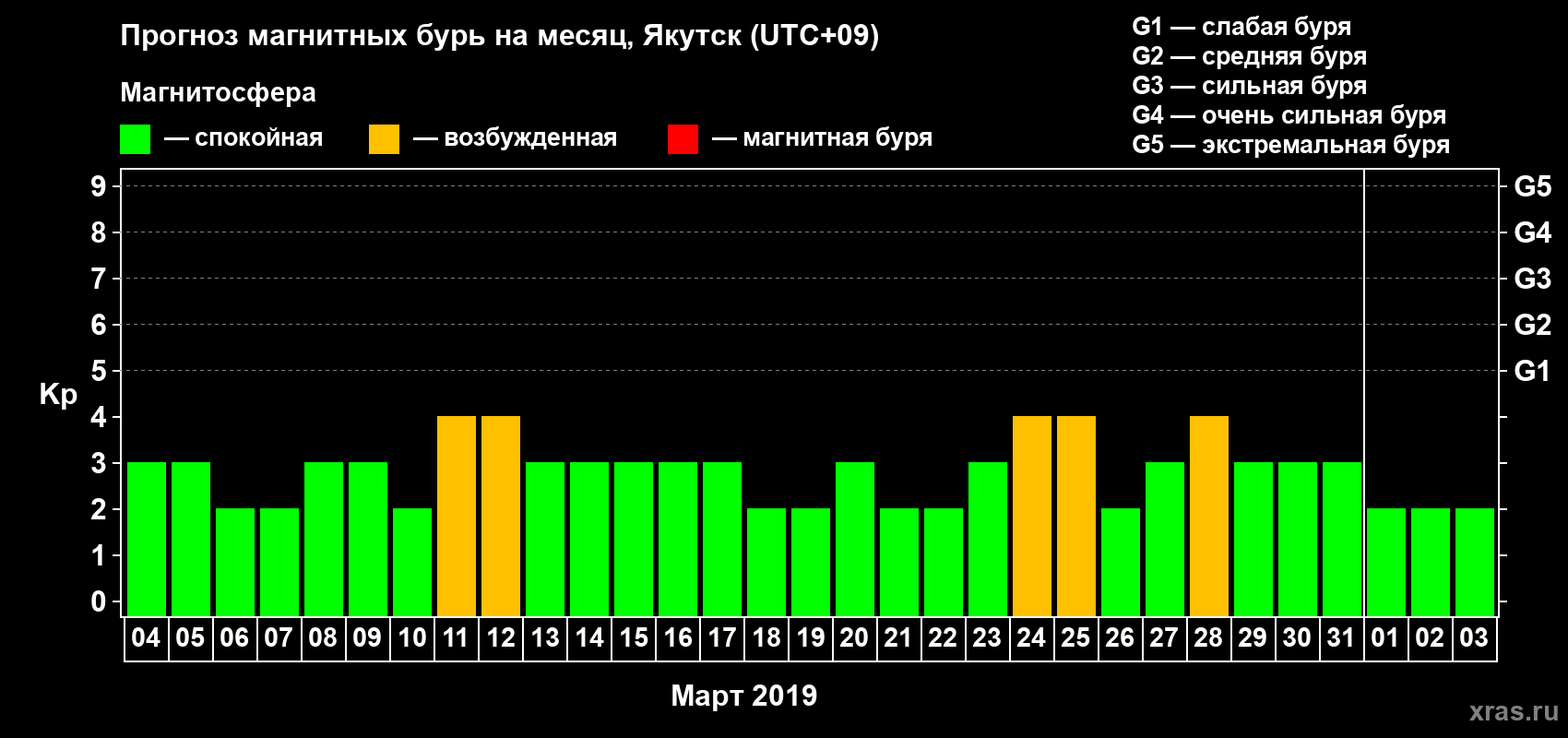 Прогноз максимального суточного геомагнитного индекса Kp на <b>1 месяц</b> (31 день) <b>с 04 марта по 03 апреля 2019 г</b>
