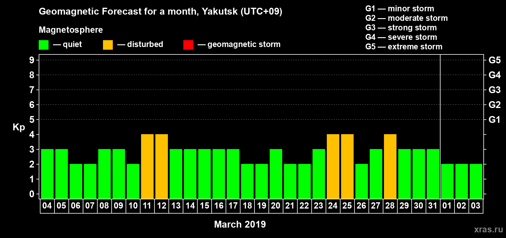 Forecast of the daily maximal value of geomagnetic index Kp for <b>1 month</b> (31 days) <b>from Mar 04, 2019 to Apr 03, 2019</b>