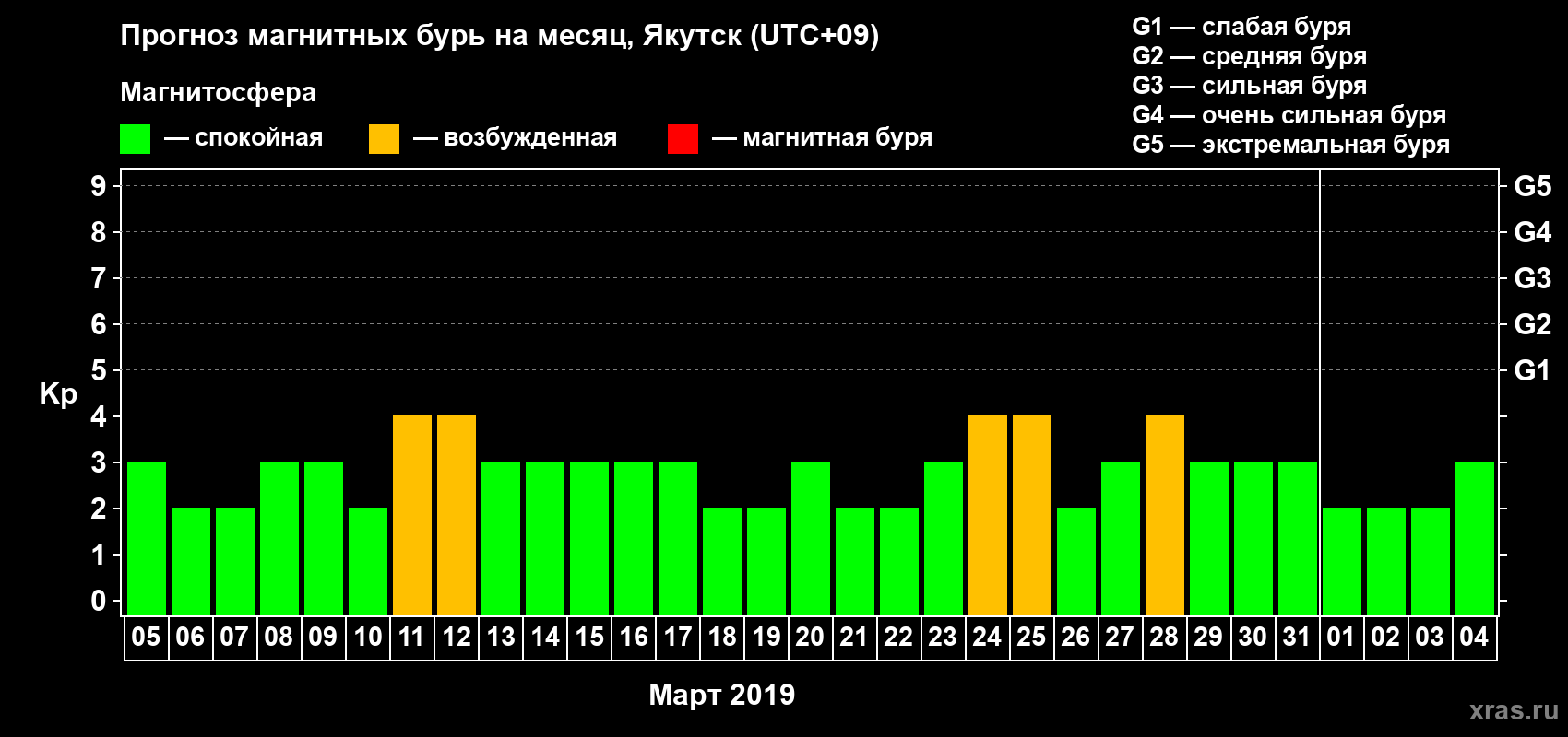 Прогноз максимального суточного геомагнитного индекса Kp на <b>1 месяц</b> (31 день) <b>с 05 марта по 04 апреля 2019 г</b>