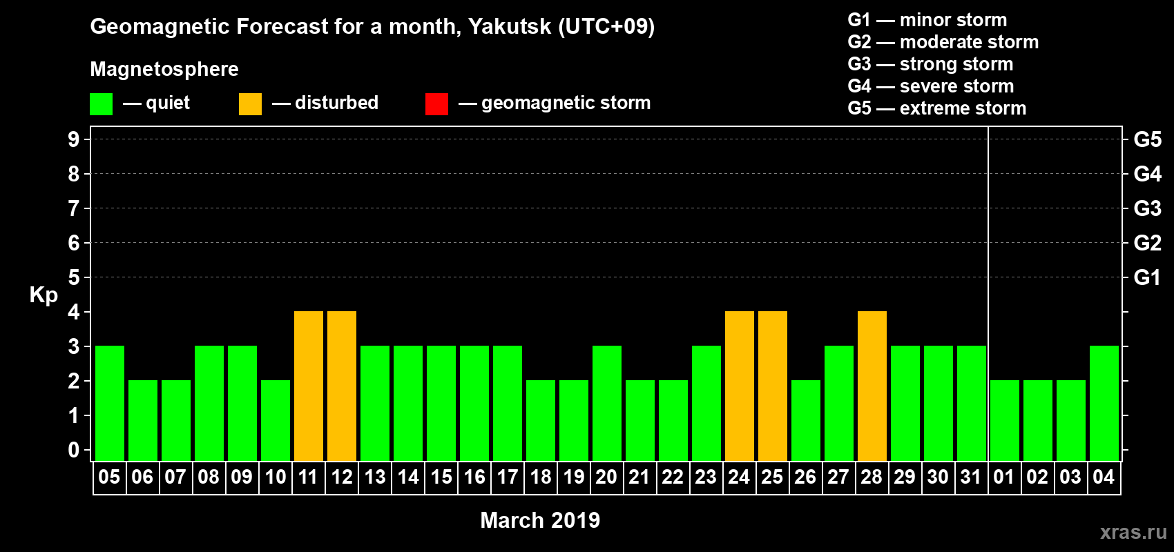 Forecast of the daily maximal value of geomagnetic index Kp for <b>1 month</b> (31 days) <b>from Mar 05, 2019 to Apr 04, 2019</b>