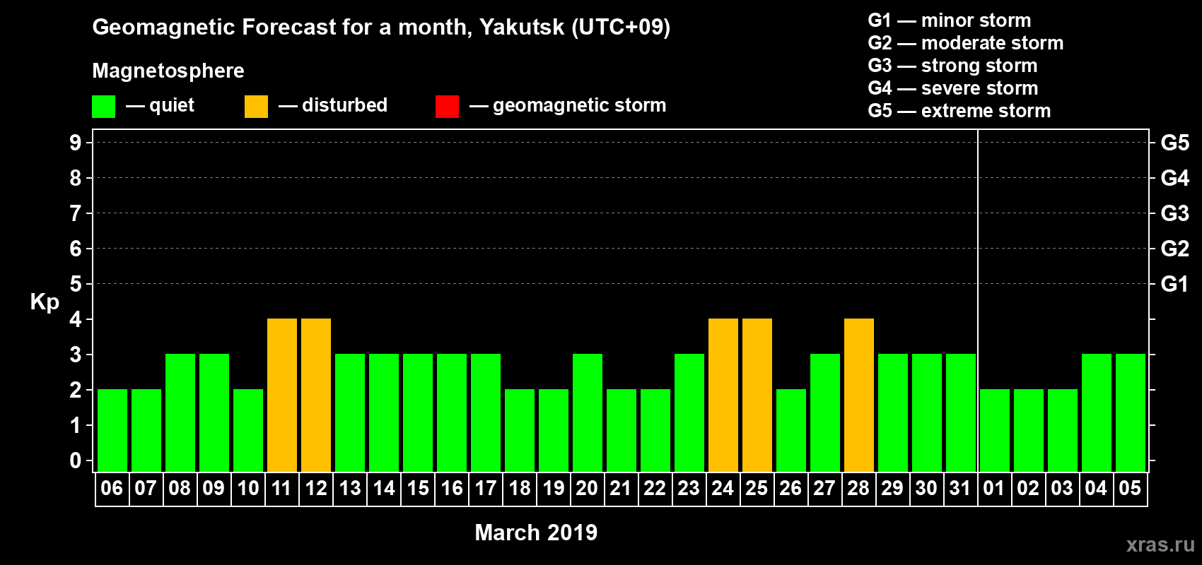 Forecast of the daily maximal value of geomagnetic index Kp for <b>1 month</b> (31 days) <b>from Mar 06, 2019 to Apr 05, 2019</b>