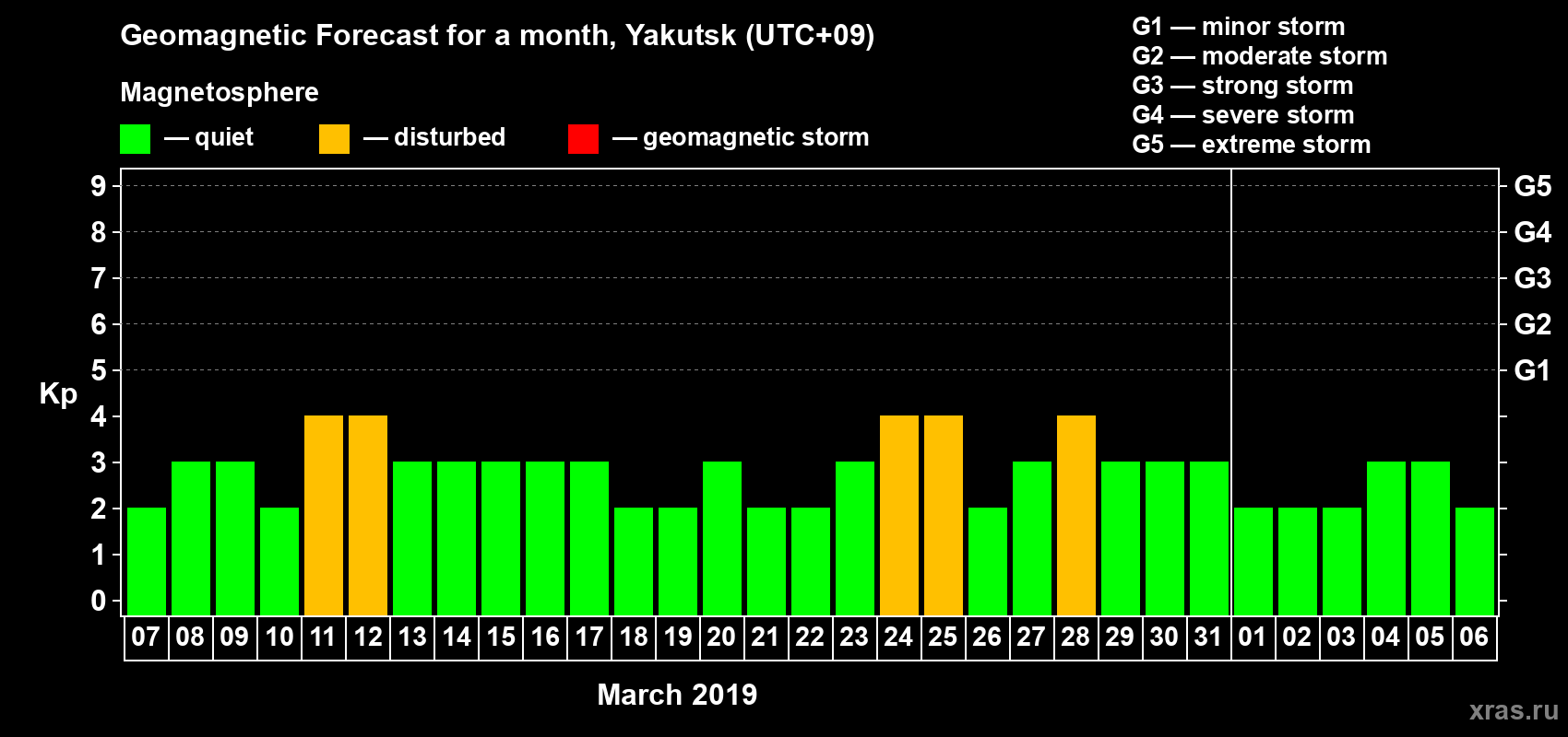 Forecast of the daily maximal value of geomagnetic index Kp for <b>1 month</b> (31 days) <b>from Mar 07, 2019 to Apr 06, 2019</b>