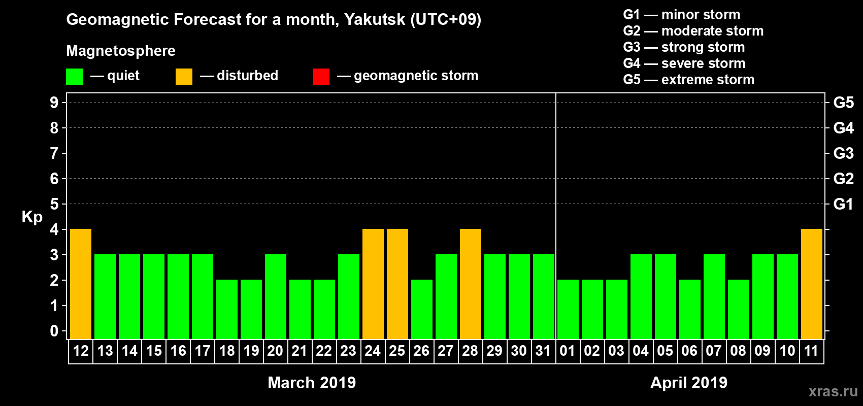 Forecast of the daily maximal value of geomagnetic index Kp for <b>1 month</b> (31 days) <b>from Mar 12, 2019 to Apr 11, 2019</b>