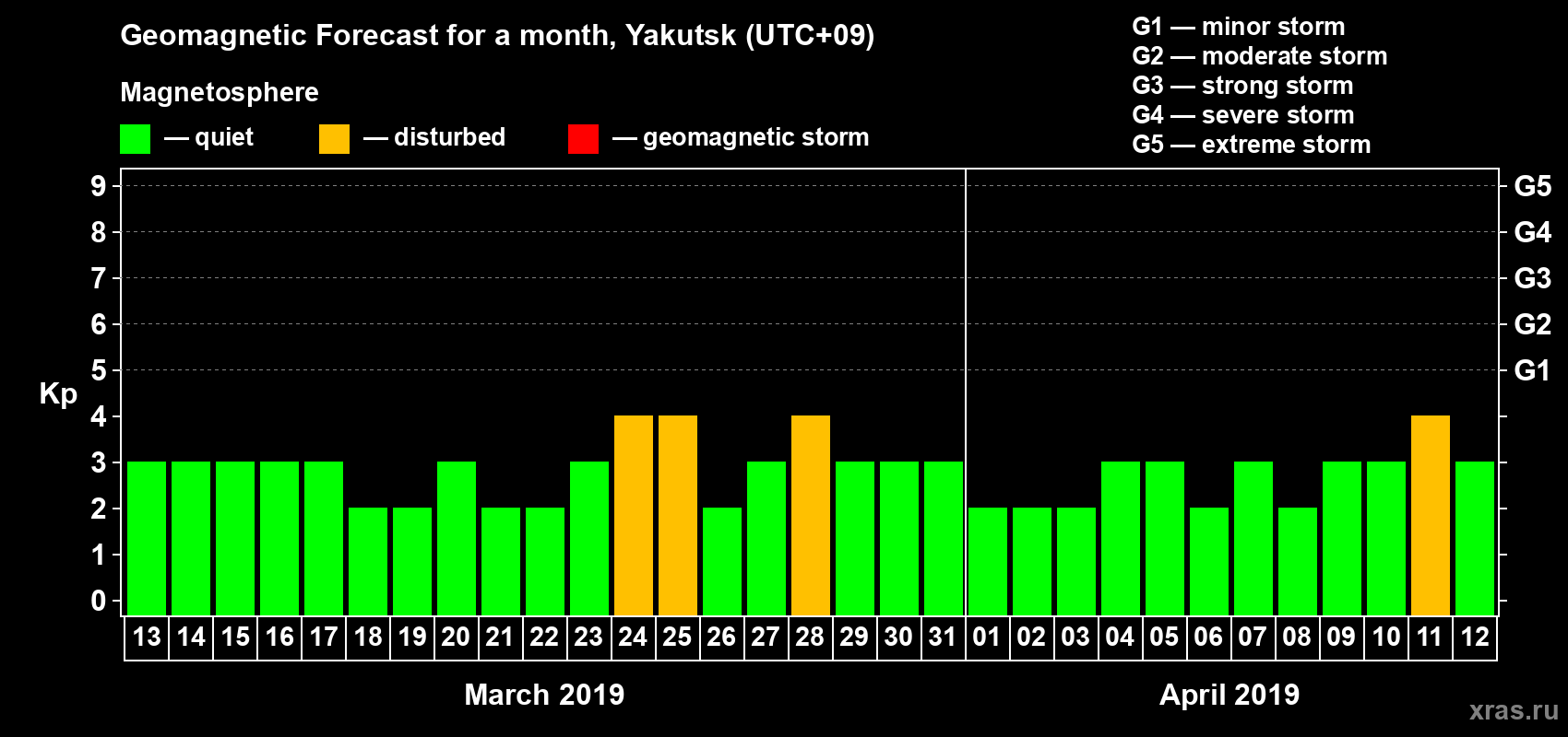 Forecast of the daily maximal value of geomagnetic index Kp for <b>1 month</b> (31 days) <b>from Mar 13, 2019 to Apr 12, 2019</b>