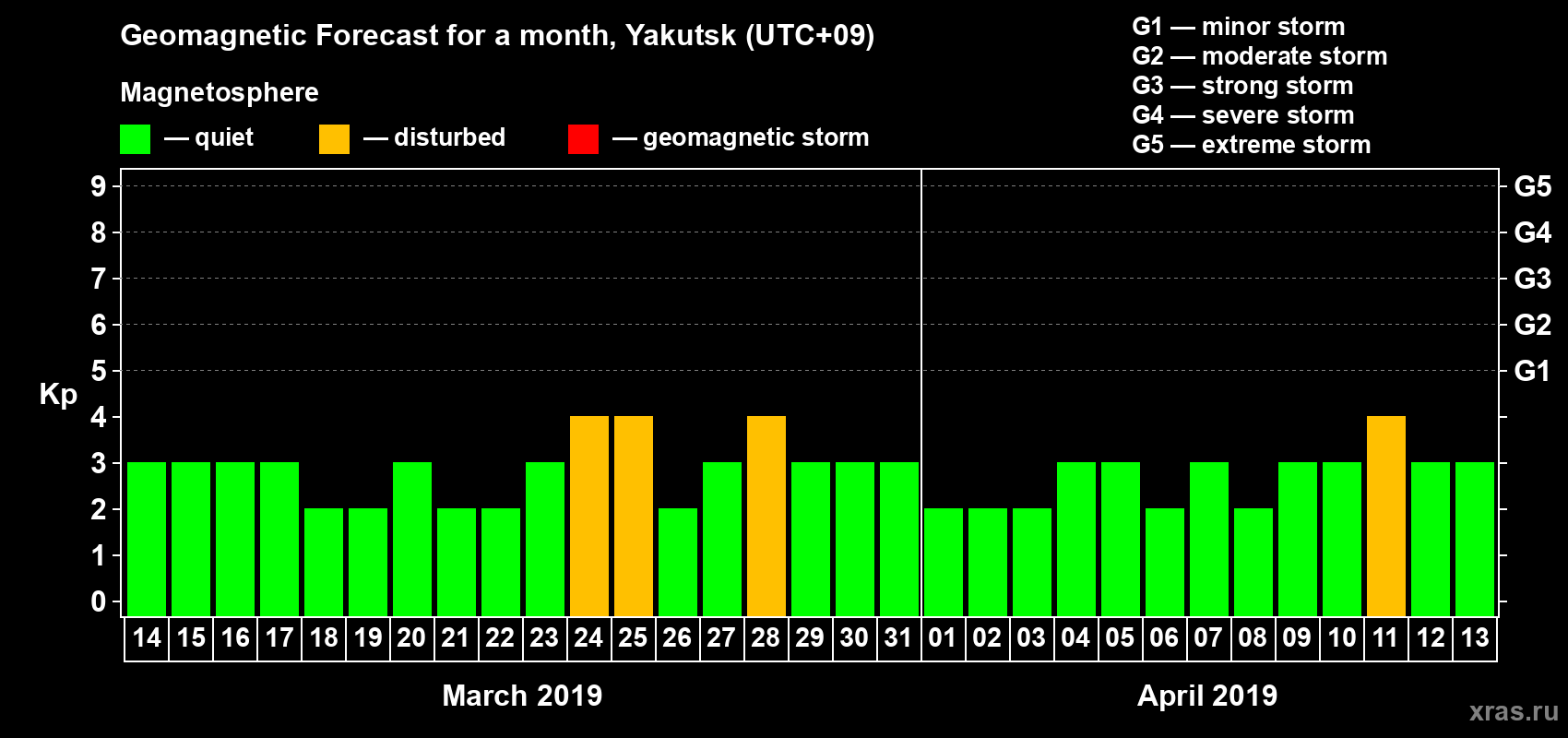 Forecast of the daily maximal value of geomagnetic index Kp for <b>1 month</b> (31 days) <b>from Mar 14, 2019 to Apr 13, 2019</b>