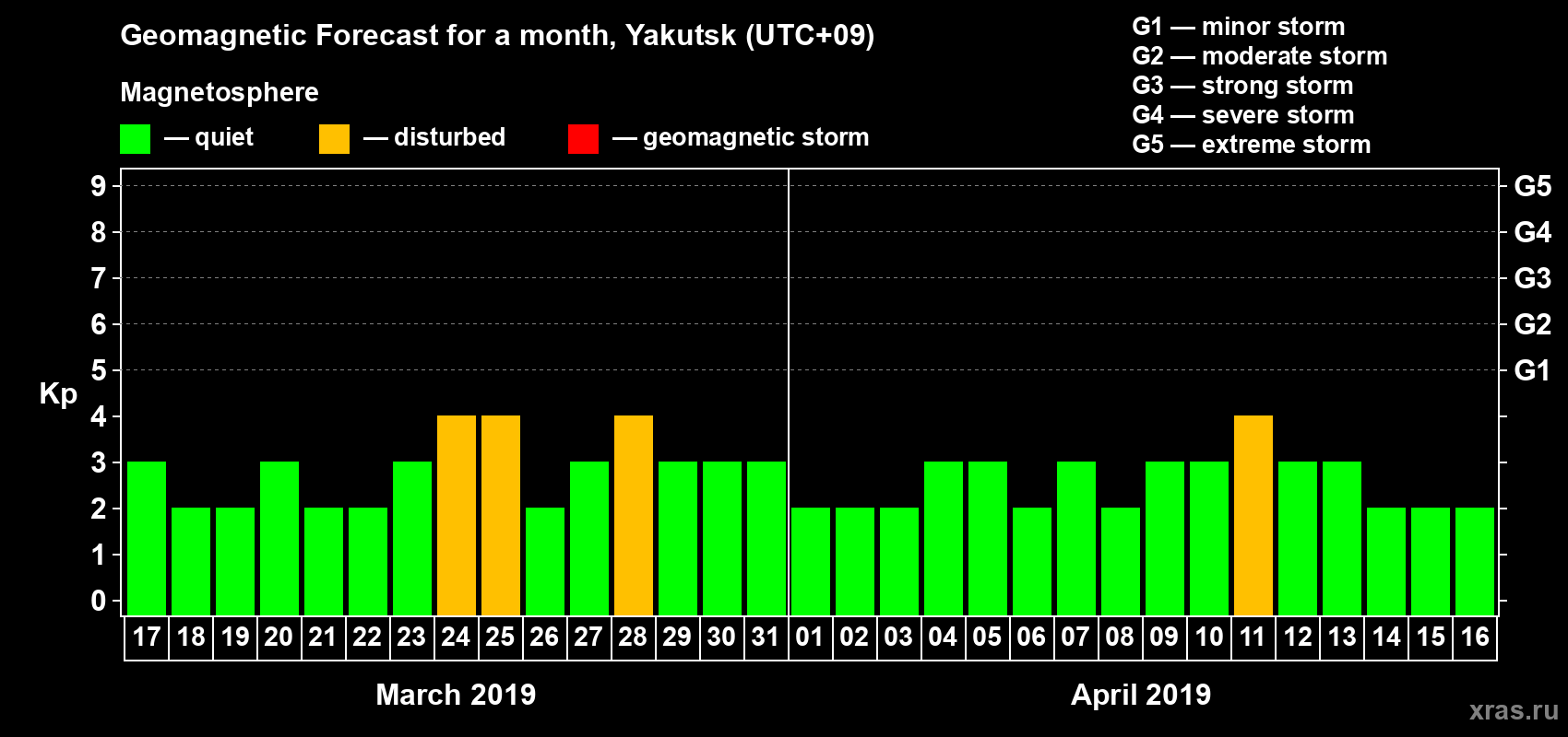 Forecast of the daily maximal value of geomagnetic index Kp for <b>1 month</b> (31 days) <b>from Mar 17, 2019 to Apr 16, 2019</b>