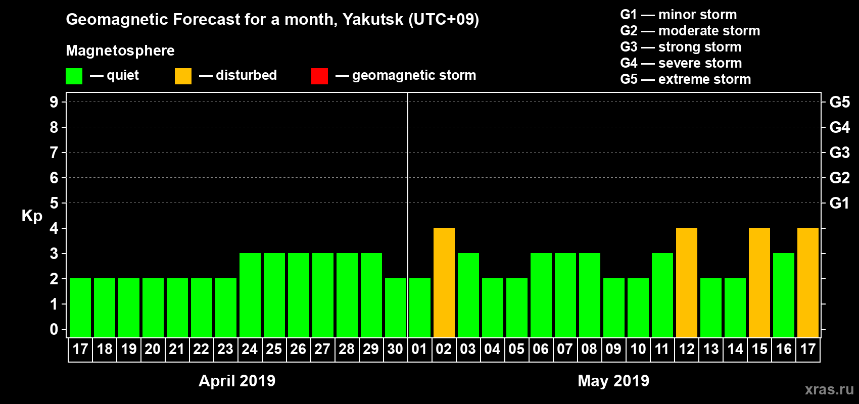 Forecast of the daily maximal value of geomagnetic index Kp for <b>1 month</b> (31 days) <b>from Apr 17, 2019 to May 17, 2019</b>