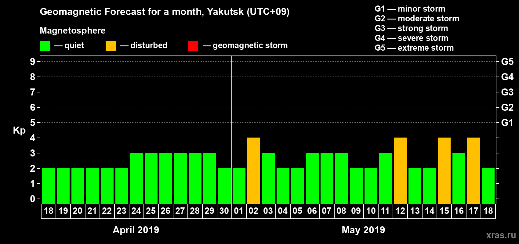 Forecast of the daily maximal value of geomagnetic index Kp for <b>1 month</b> (31 days) <b>from Apr 18, 2019 to May 18, 2019</b>