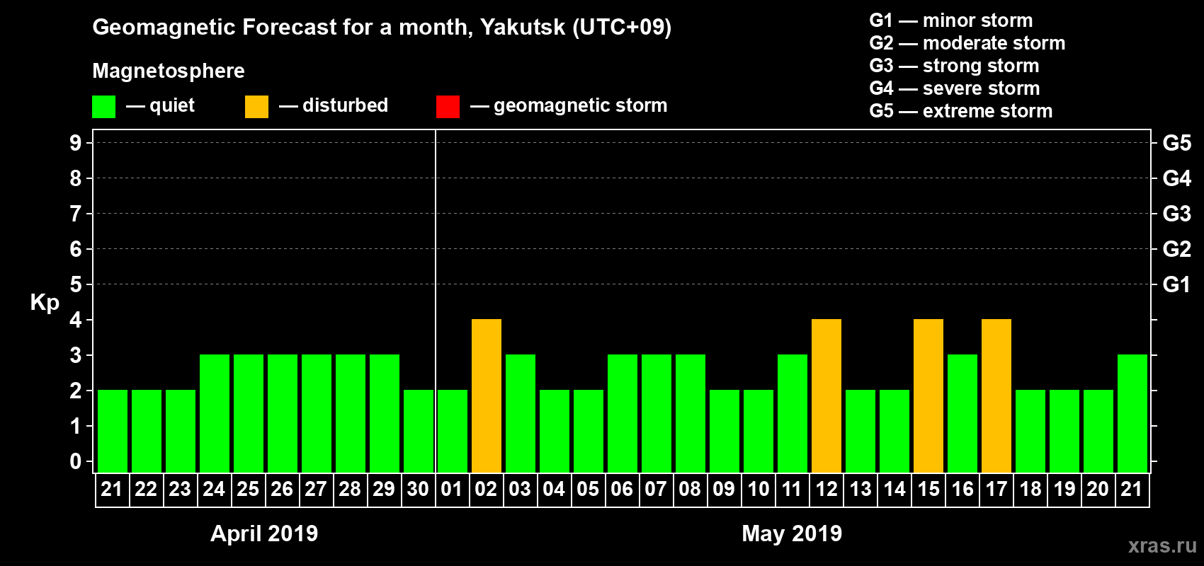 Forecast of the daily maximal value of geomagnetic index Kp for <b>1 month</b> (31 days) <b>from Apr 21, 2019 to May 21, 2019</b>