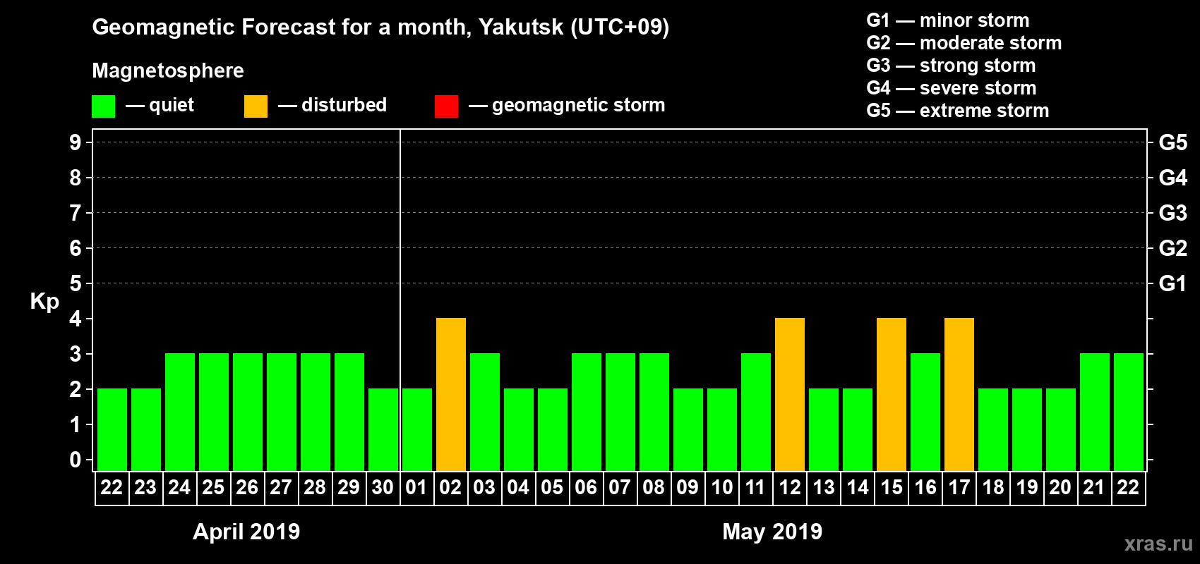 Forecast of the daily maximal value of geomagnetic index Kp for <b>1 month</b> (31 days) <b>from Apr 22, 2019 to May 22, 2019</b>