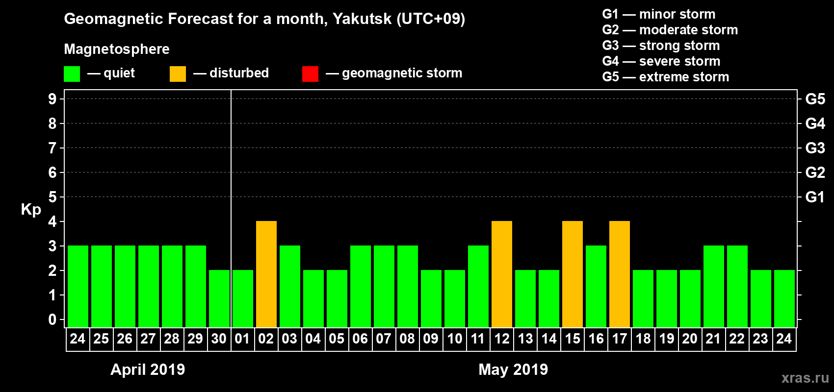 Forecast of the daily maximal value of geomagnetic index Kp for <b>1 month</b> (31 days) <b>from Apr 24, 2019 to May 24, 2019</b>