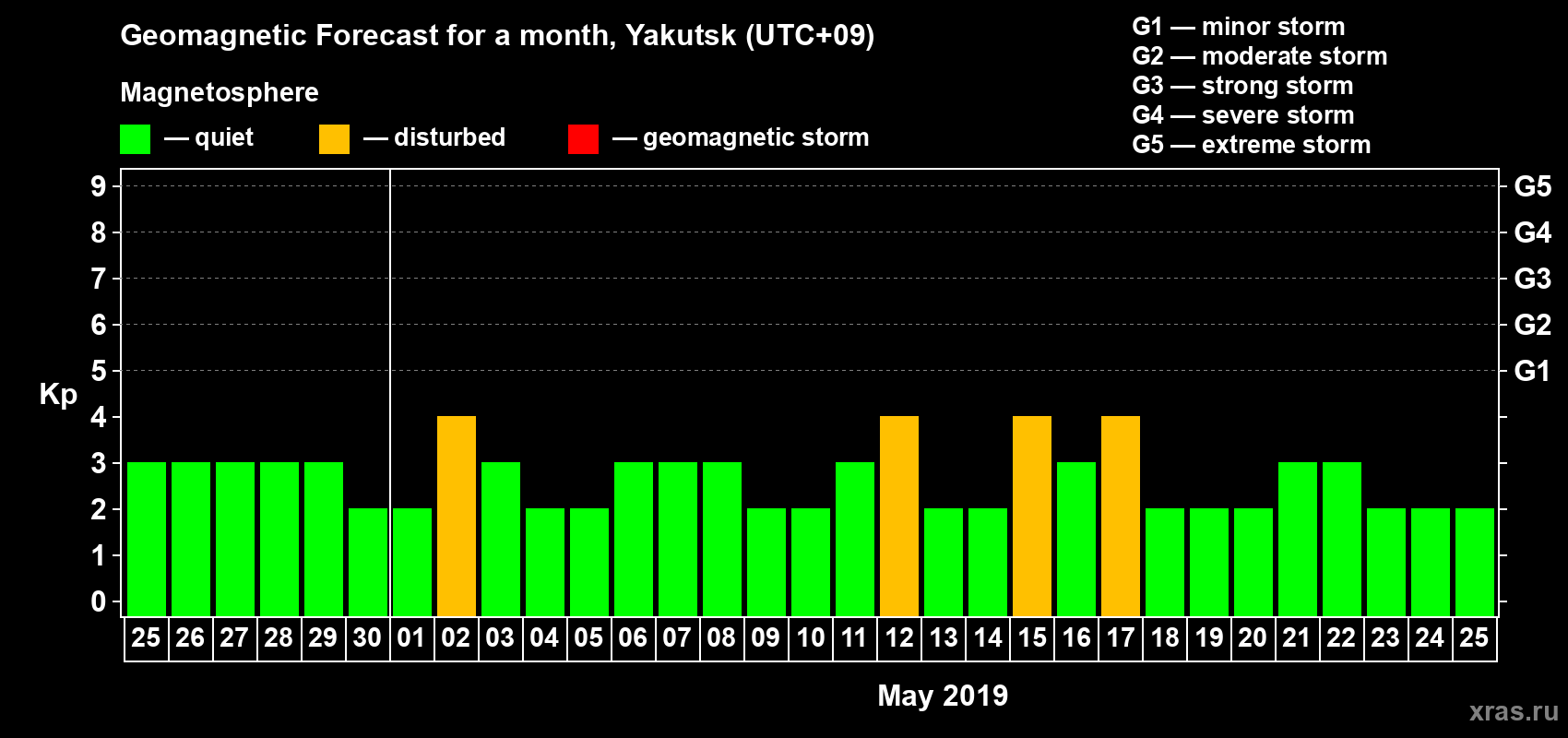 Forecast of the daily maximal value of geomagnetic index Kp for <b>1 month</b> (31 days) <b>from Apr 25, 2019 to May 25, 2019</b>