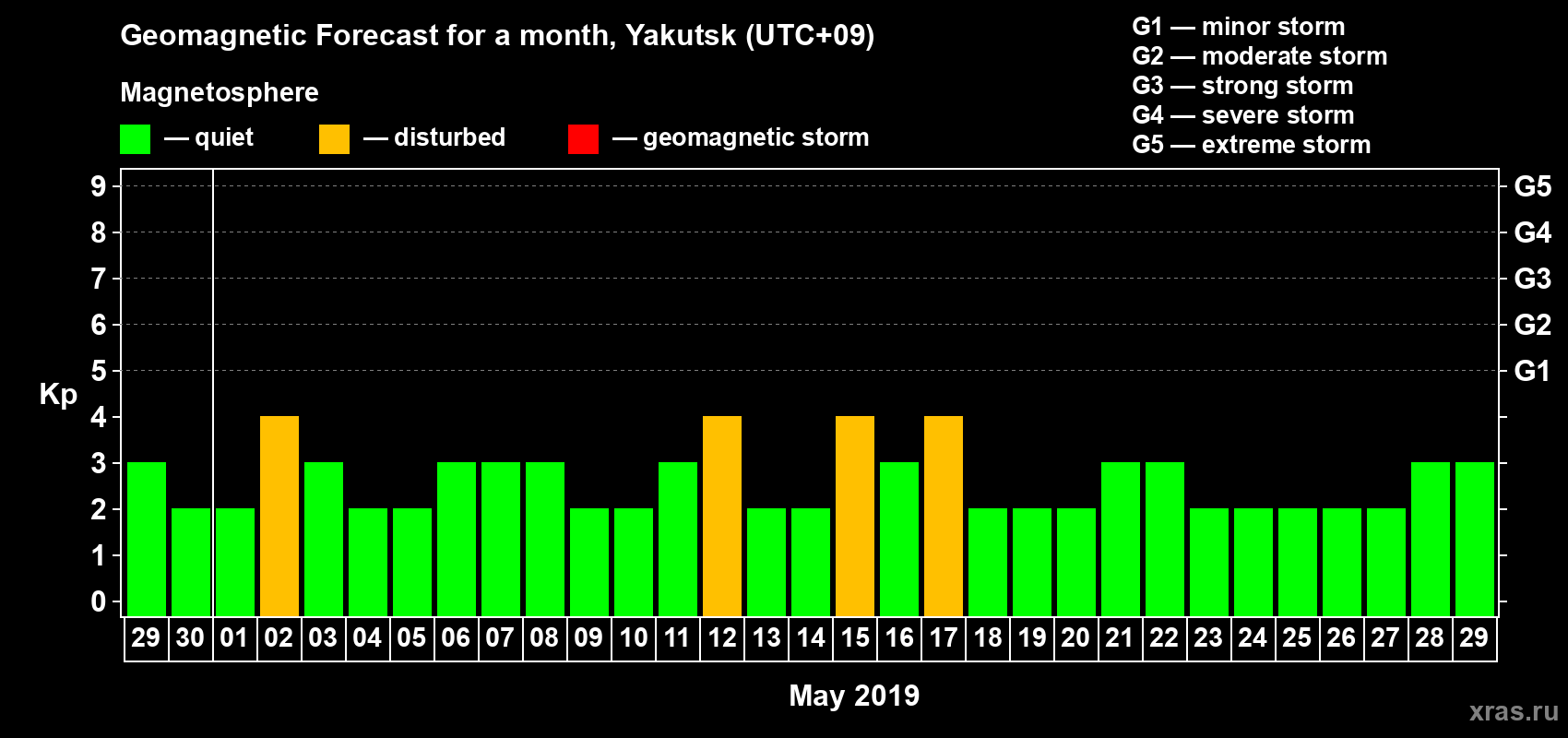 Forecast of the daily maximal value of geomagnetic index Kp for <b>1 month</b> (31 days) <b>from Apr 29, 2019 to May 29, 2019</b>