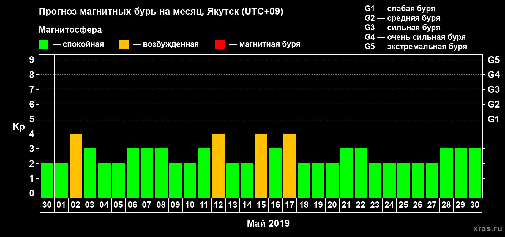 Прогноз максимального суточного геомагнитного индекса Kp на <b>1 месяц</b> (31 день) <b>с 30 апреля по 30 мая 2019 г</b>
